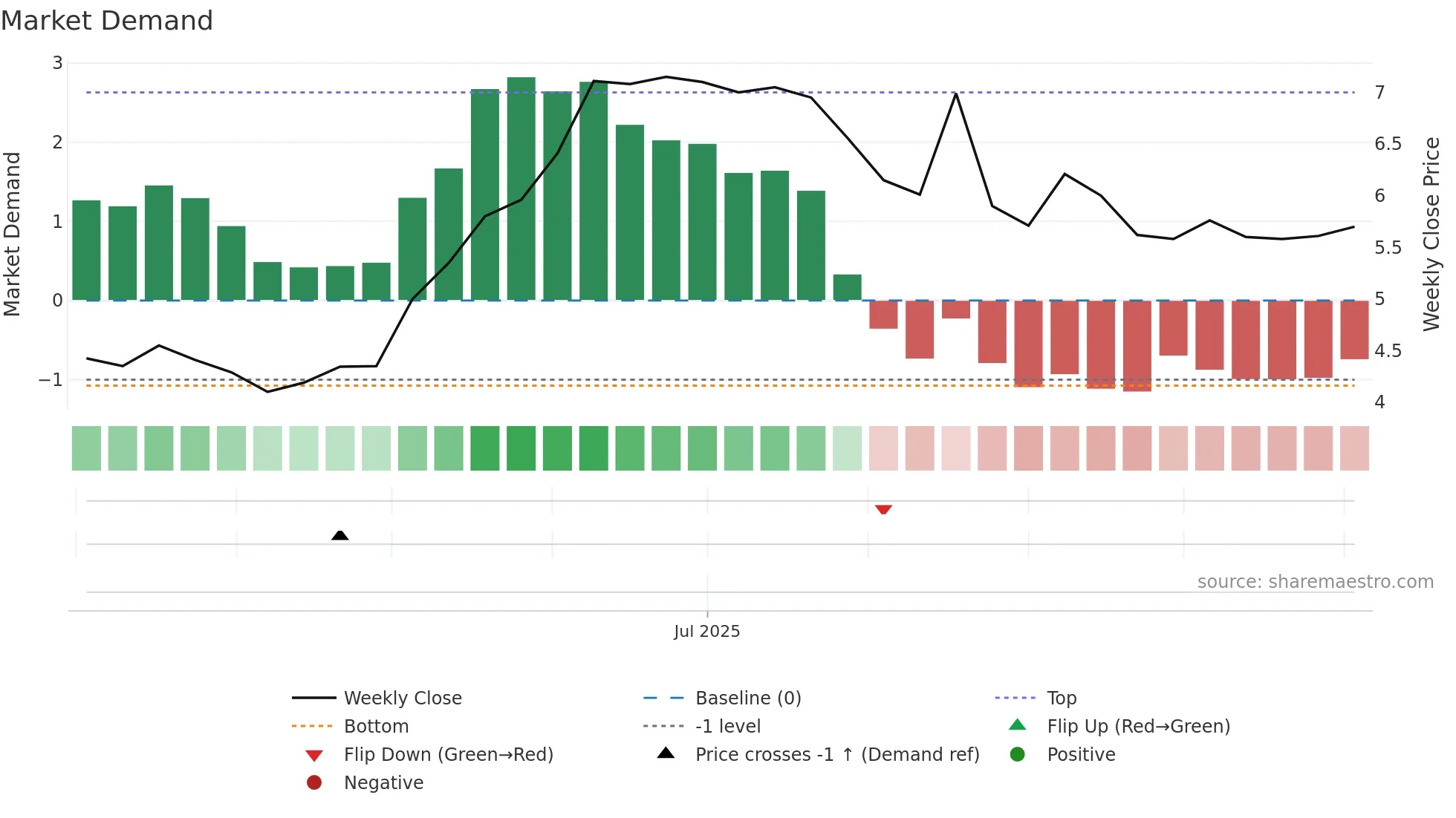 GIG-SDB weekly Market Demand chart