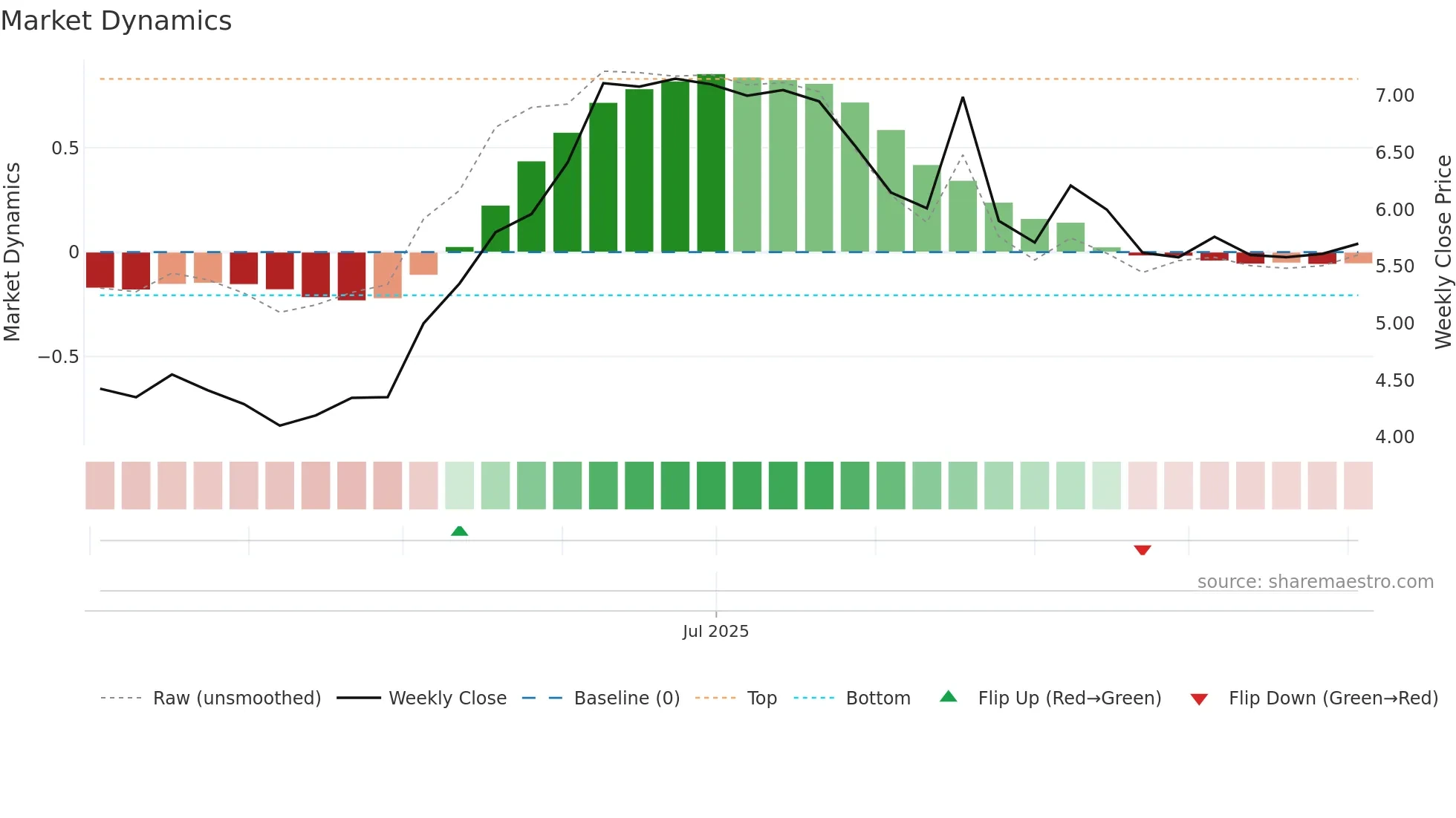 GIG-SDB weekly Market Dynamics chart
