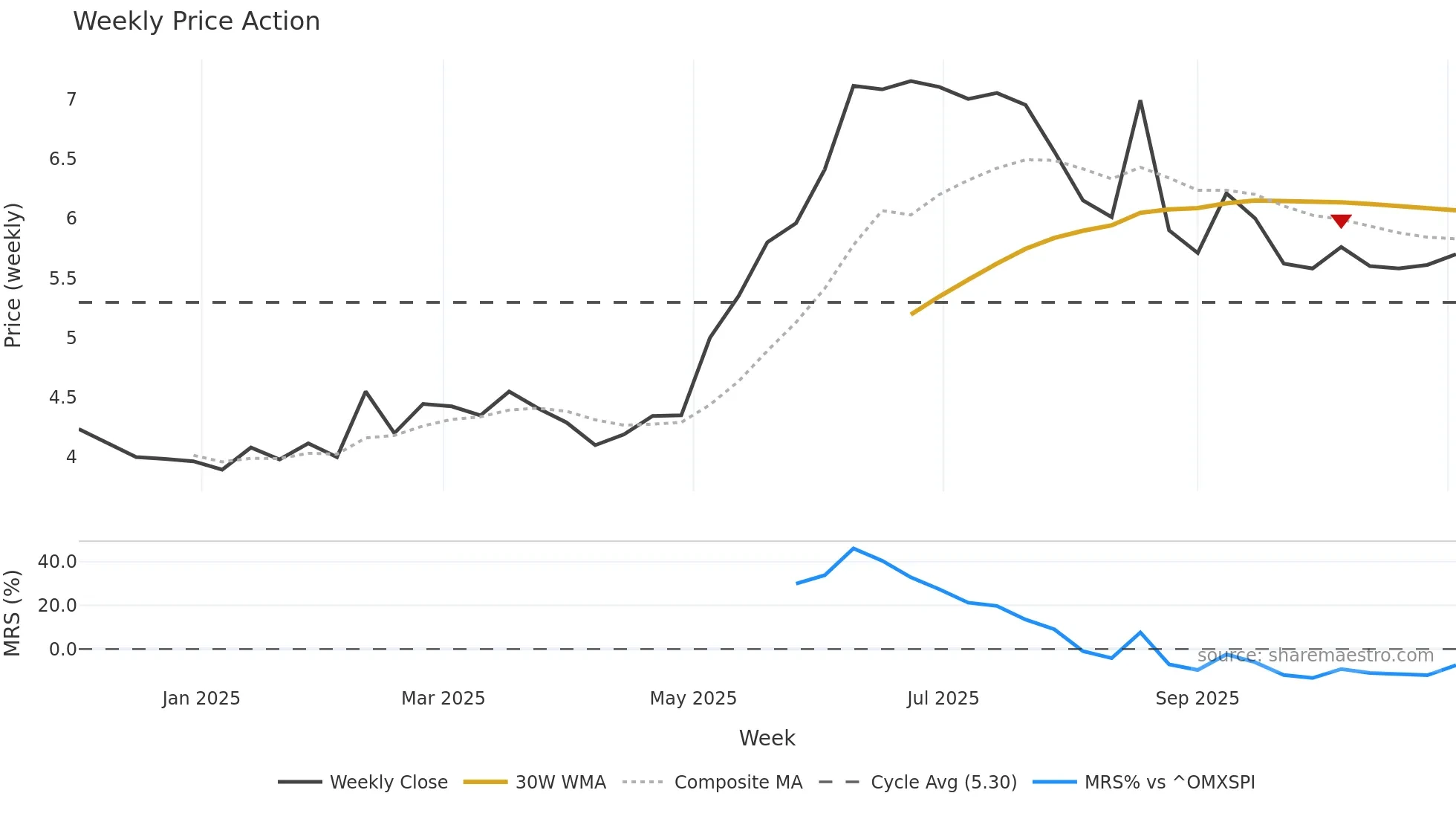 GIG-SDB weekly Price Action chart, closing 2025-11-03