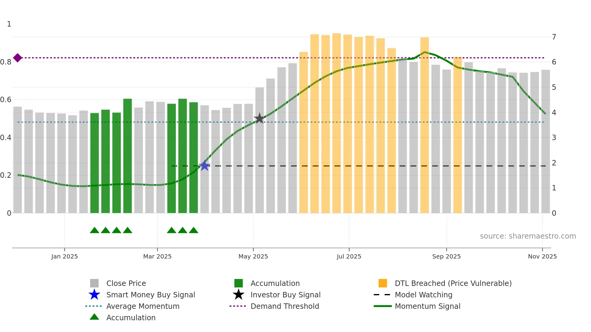 GIG-SDB weekly Smart Money chart
