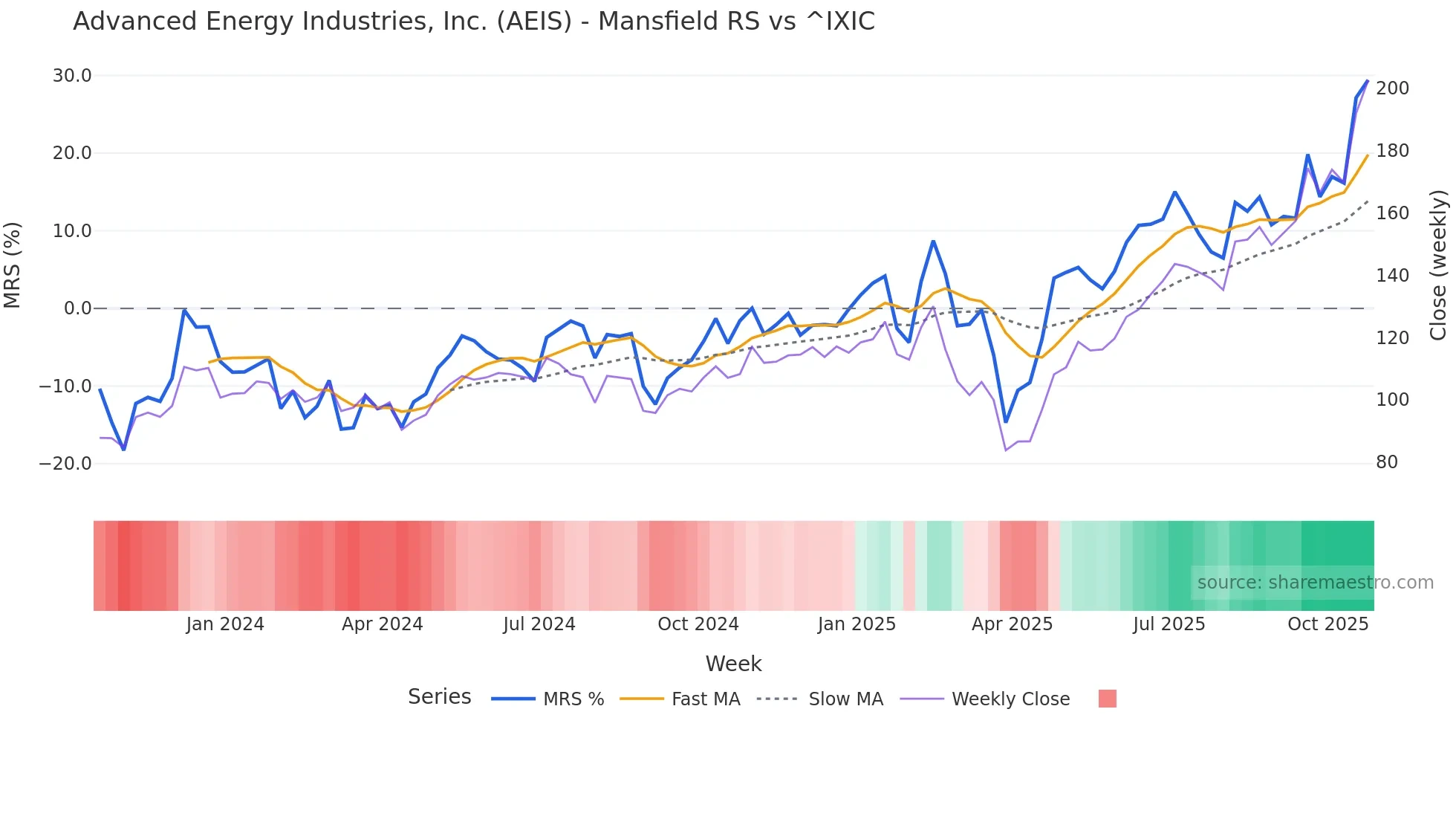 AEIS Mansfield Relative Strength chart