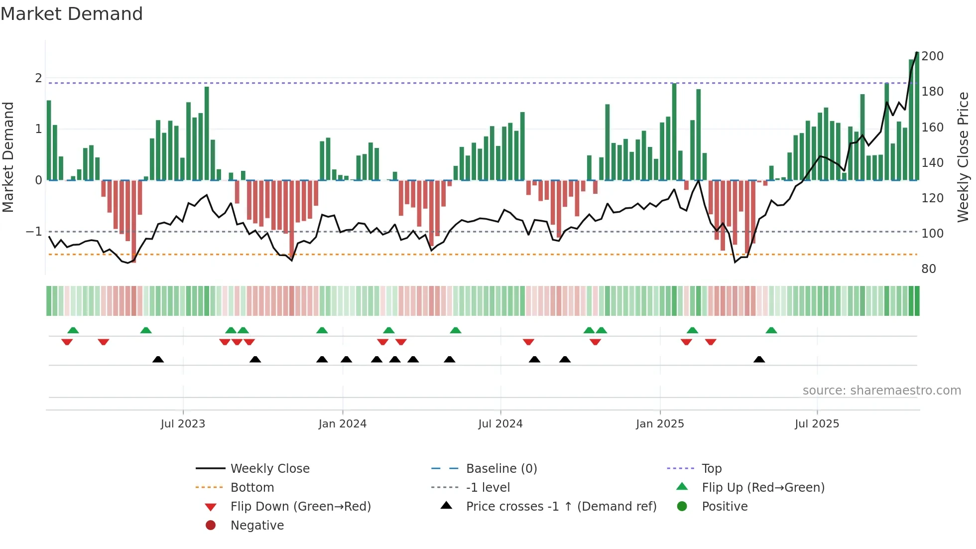 AEIS weekly Market Demand chart
