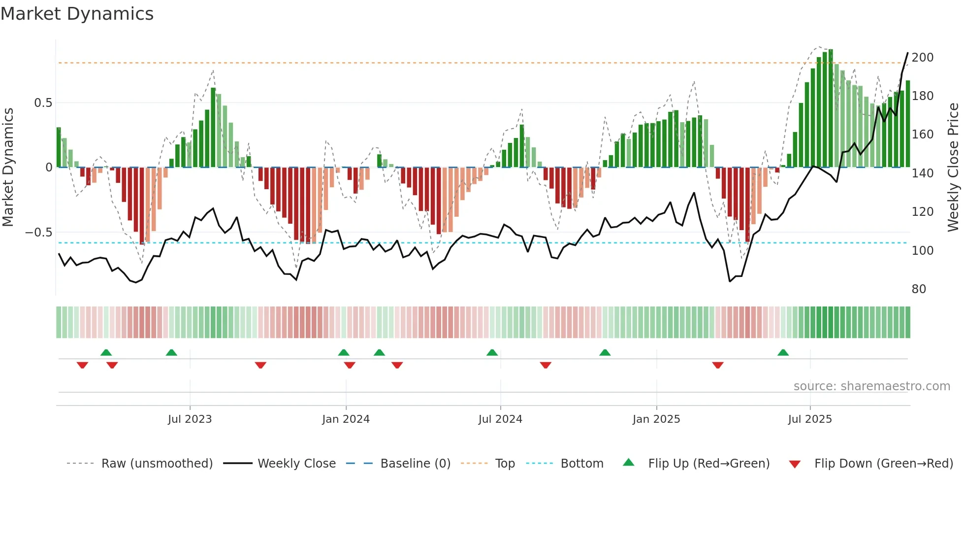 AEIS weekly Market Dynamics chart