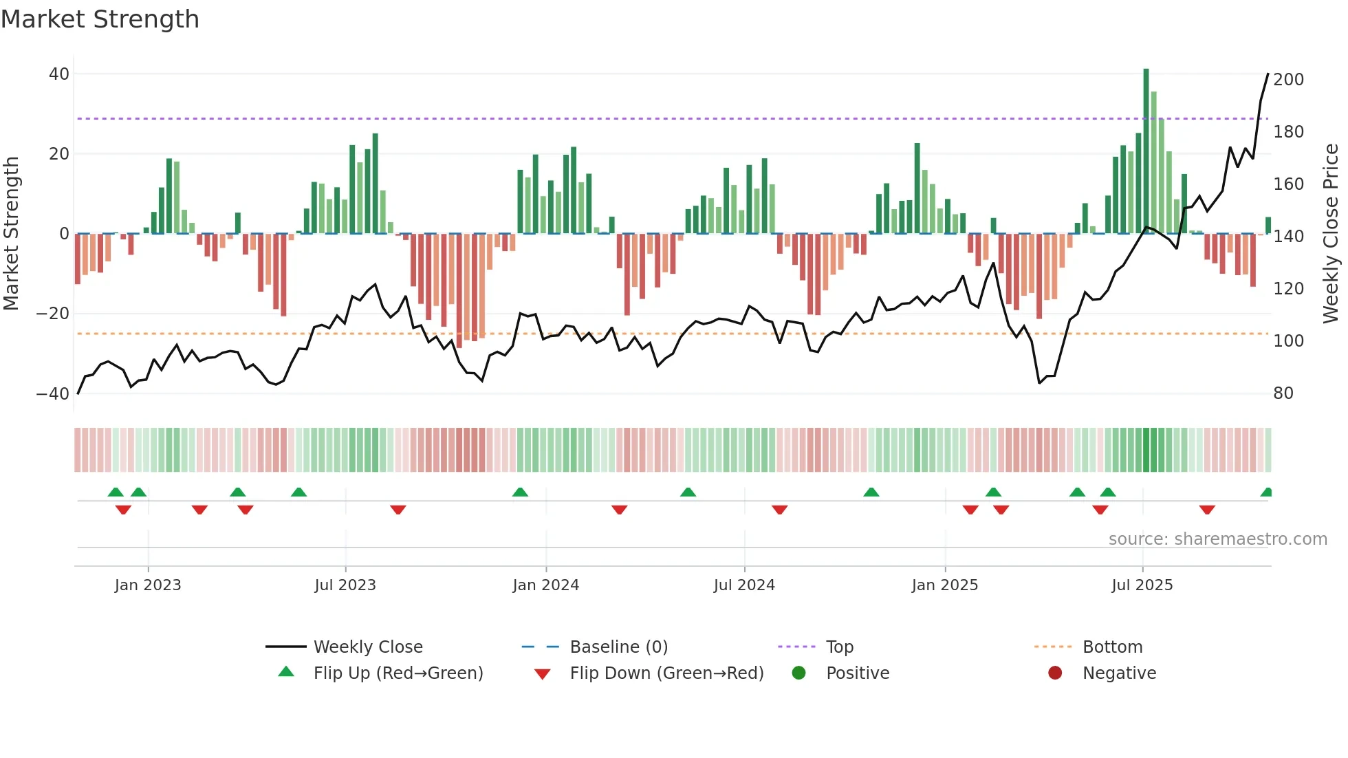 AEIS weekly Market Strength chart