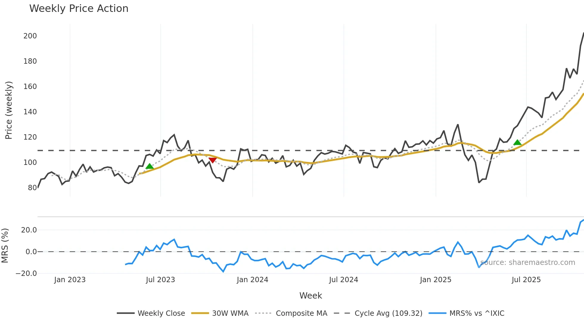 AEIS weekly Price Action chart, closing 2025-10-24