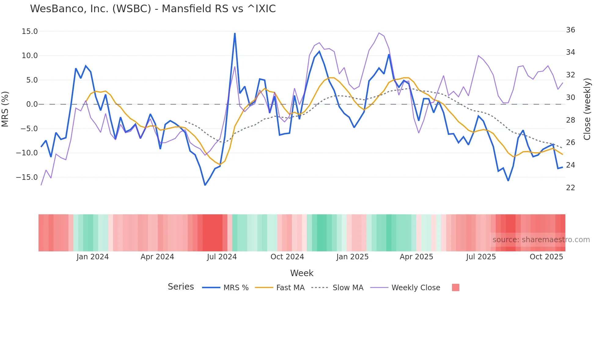WSBC Mansfield Relative Strength chart