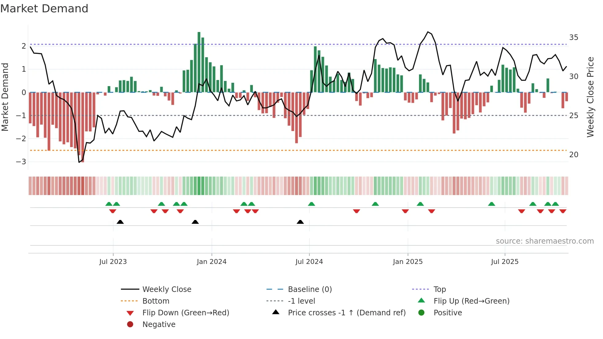 WSBC weekly Market Demand chart