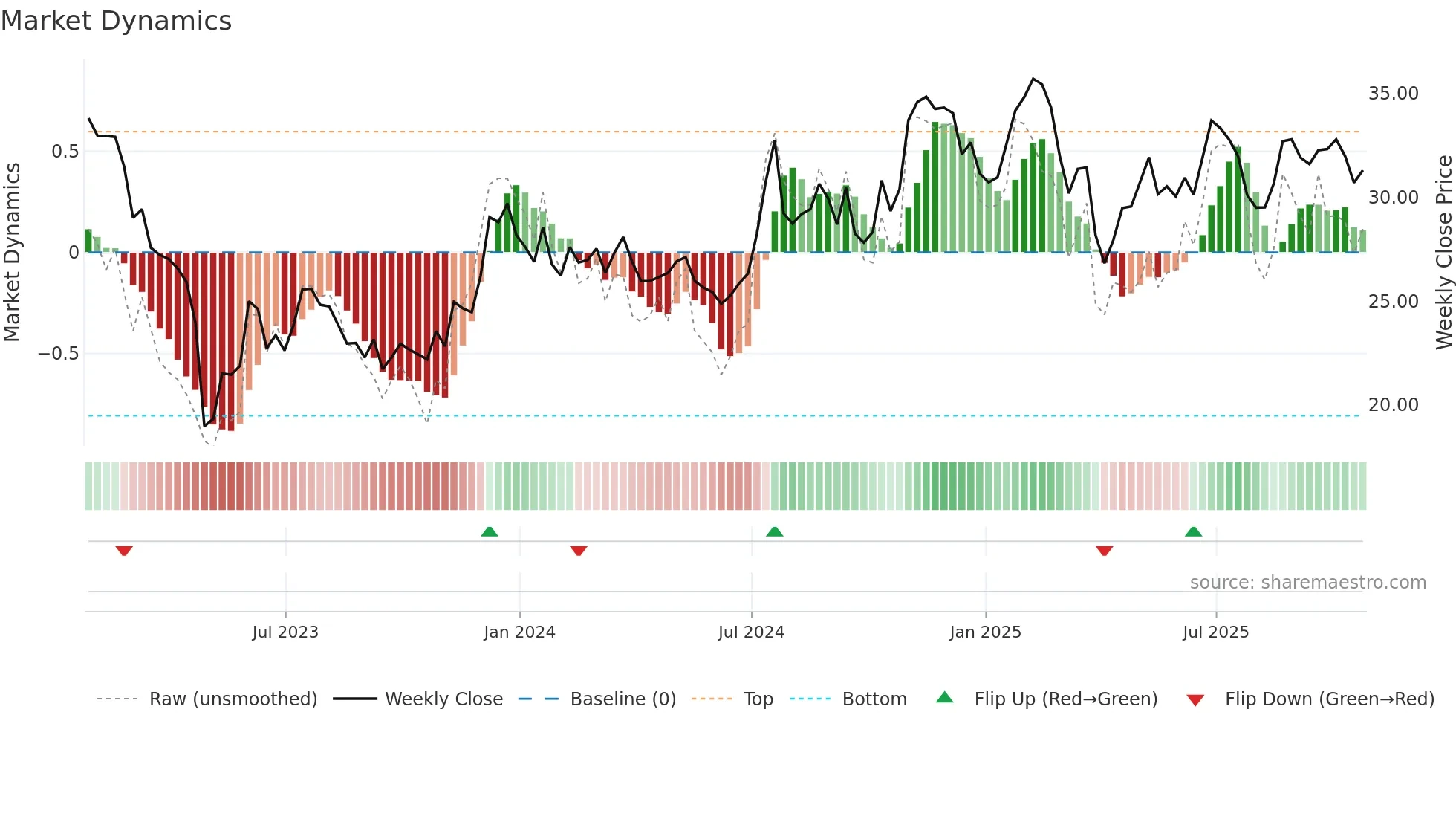 WSBC weekly Market Dynamics chart