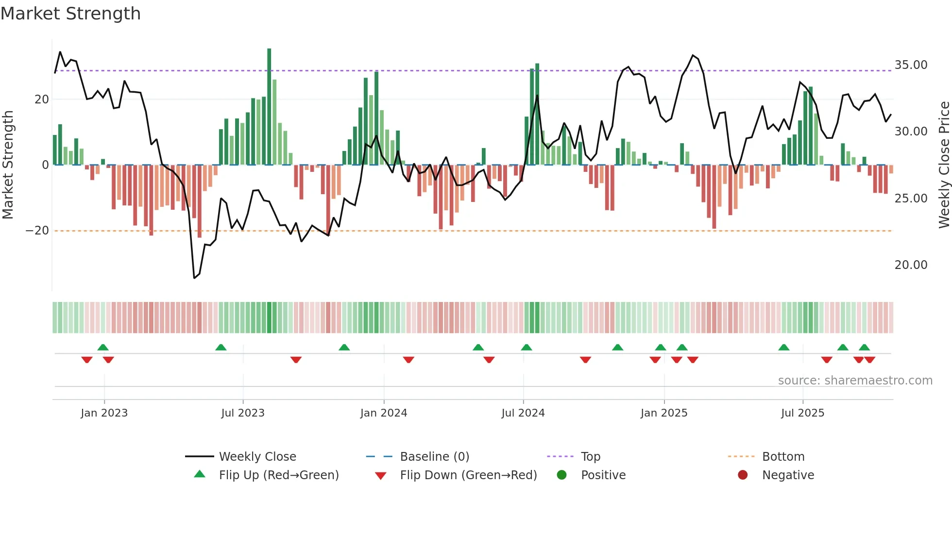 WSBC weekly Market Strength chart