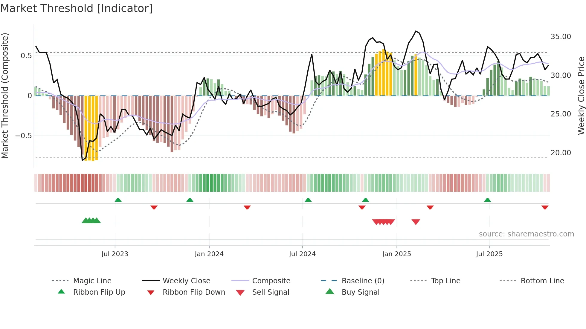 WSBC weekly Market Threshold chart