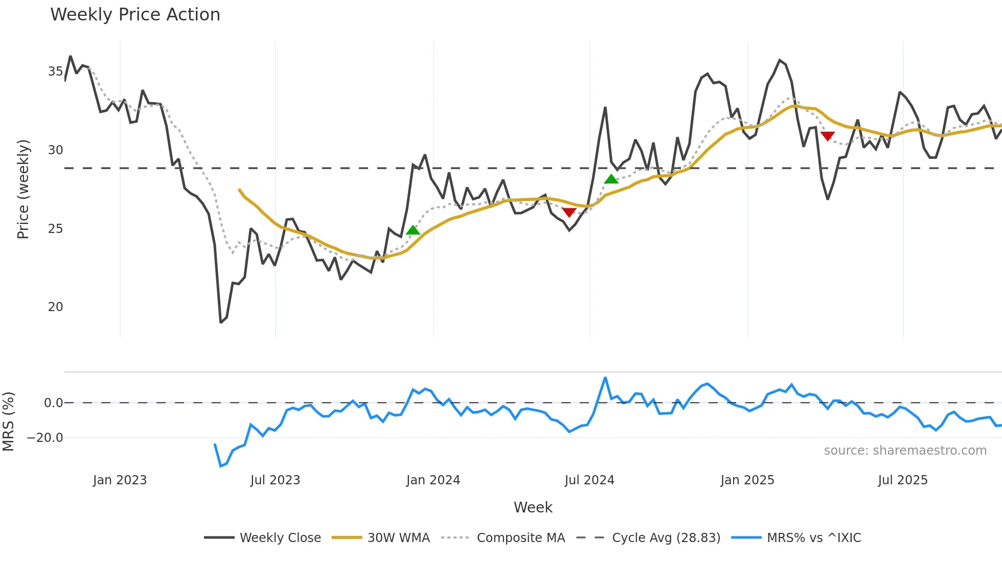 WSBC weekly Price Action chart, closing 2025-10-24