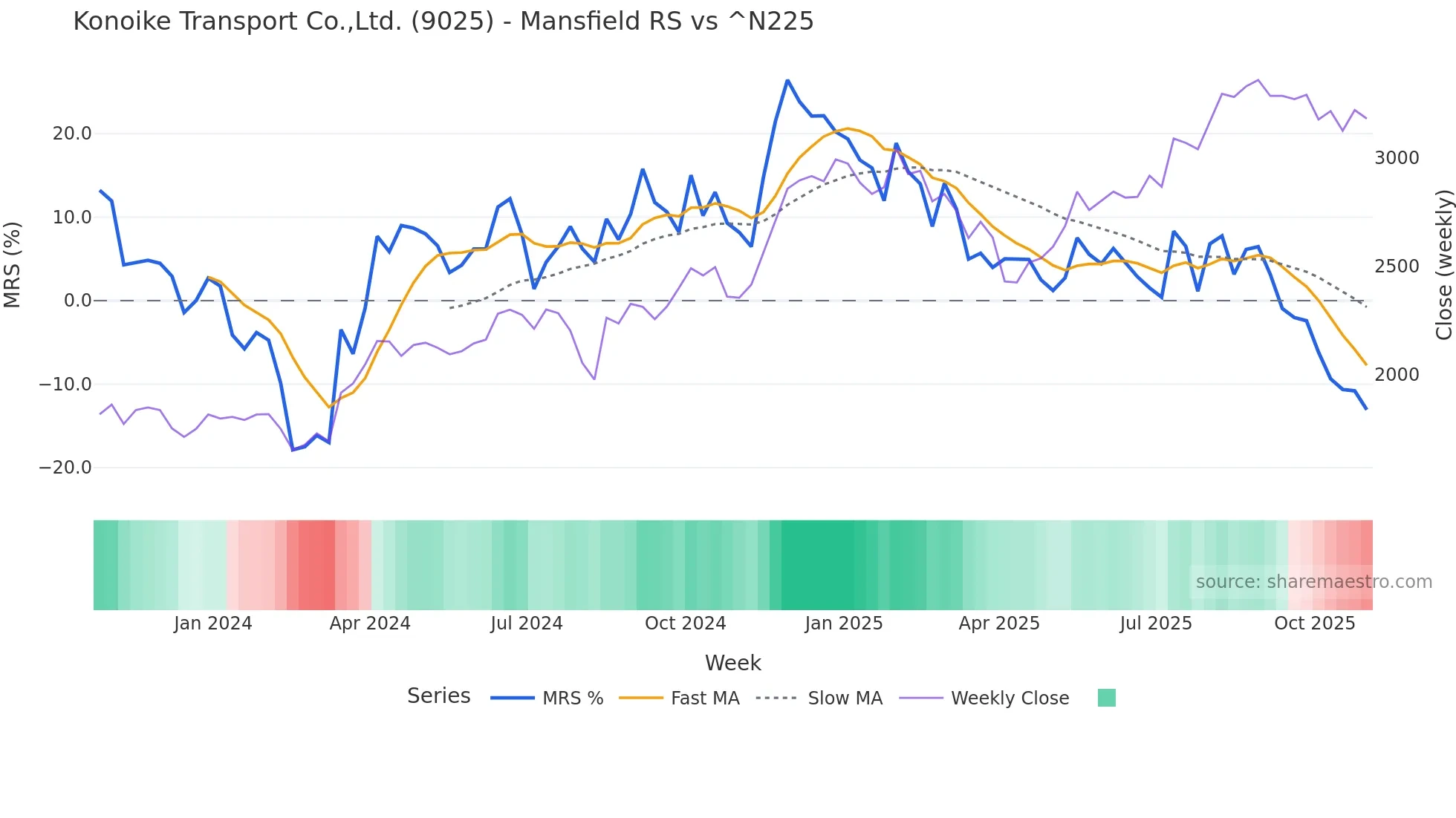 9025 Mansfield Relative Strength chart