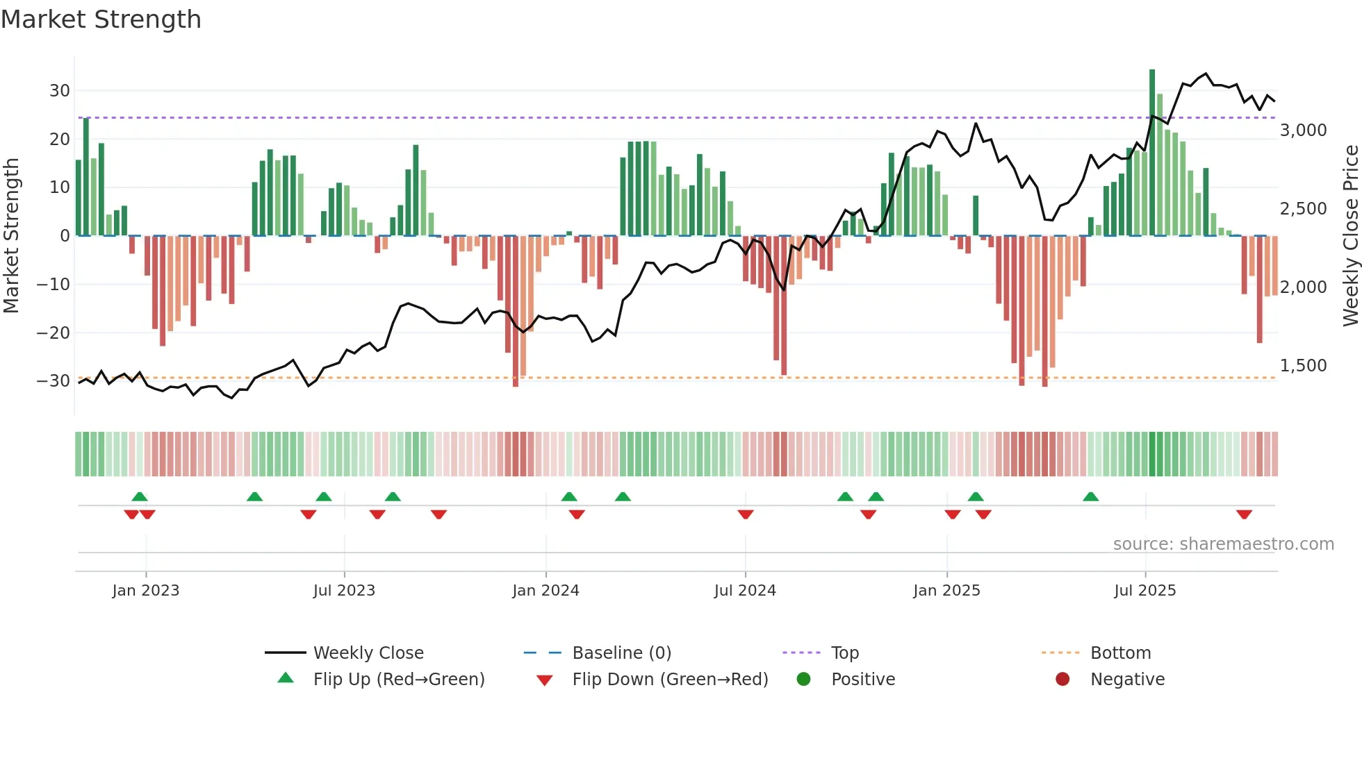 9025 weekly Market Strength chart