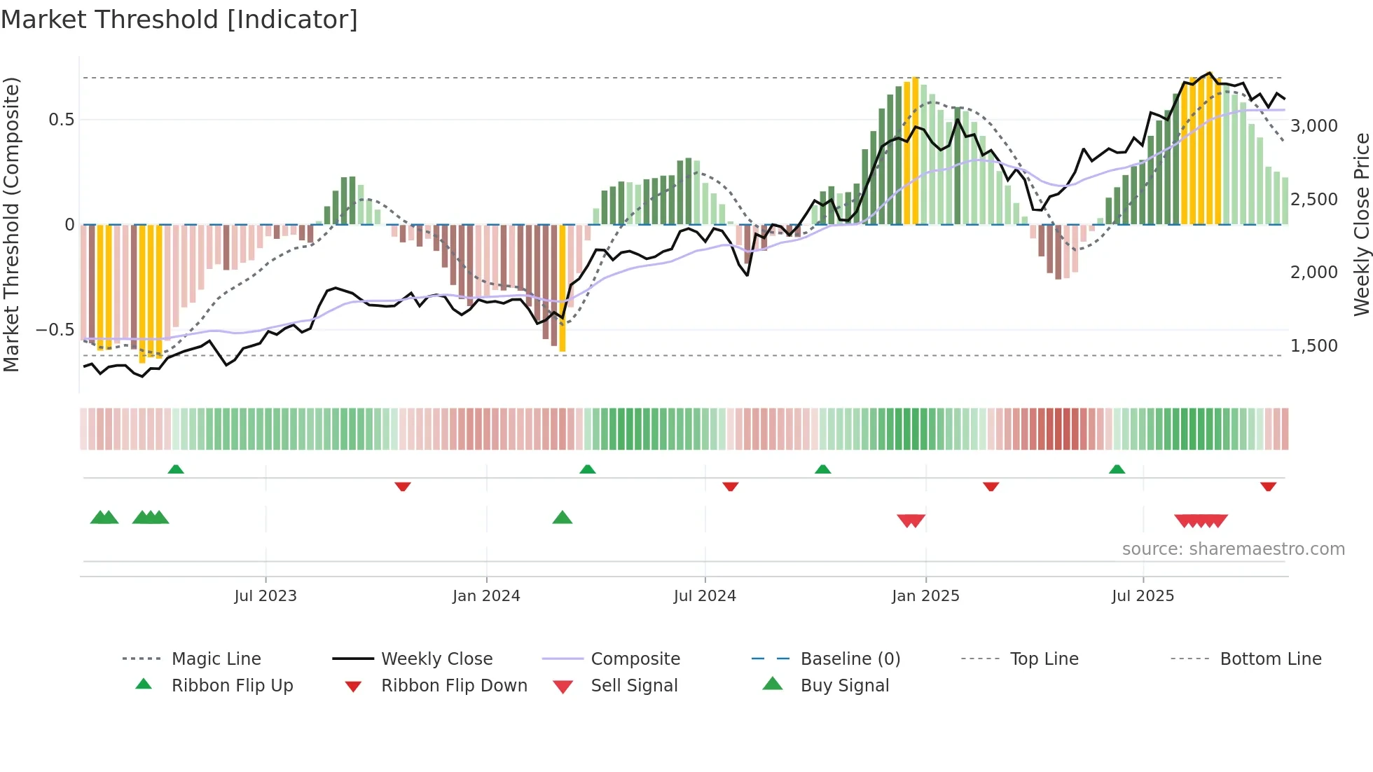 9025 weekly Market Threshold chart