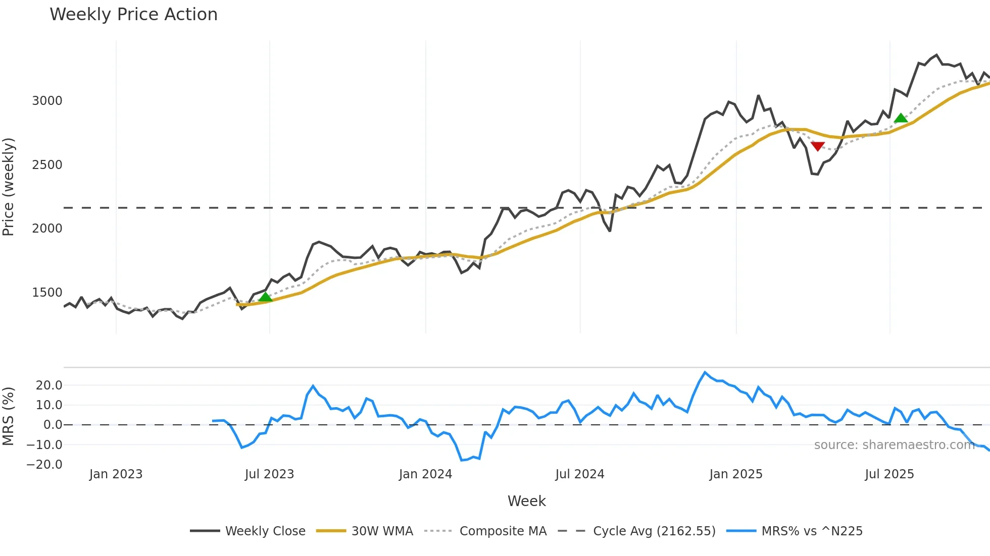 9025 weekly Price Action chart, closing 2025-10-27