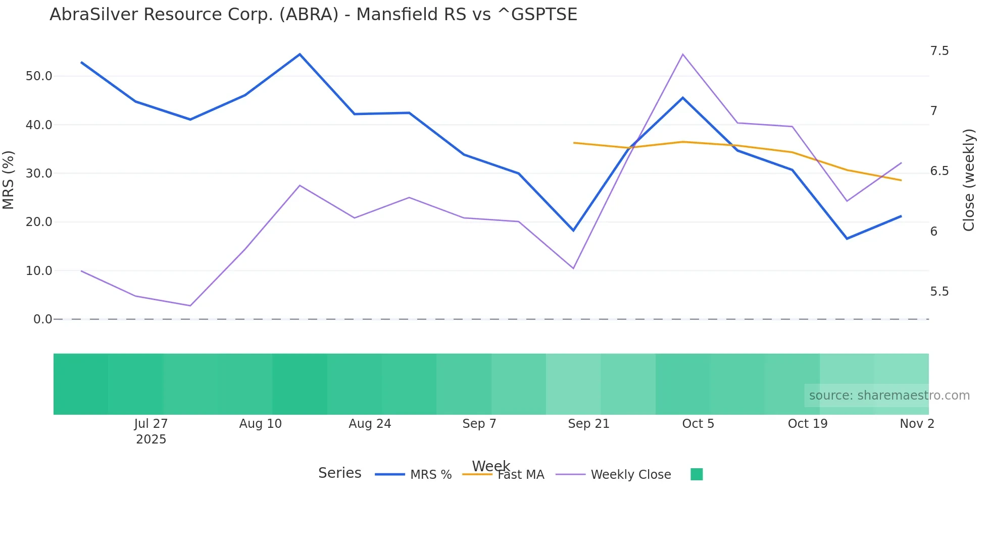 ABRA Mansfield Relative Strength chart