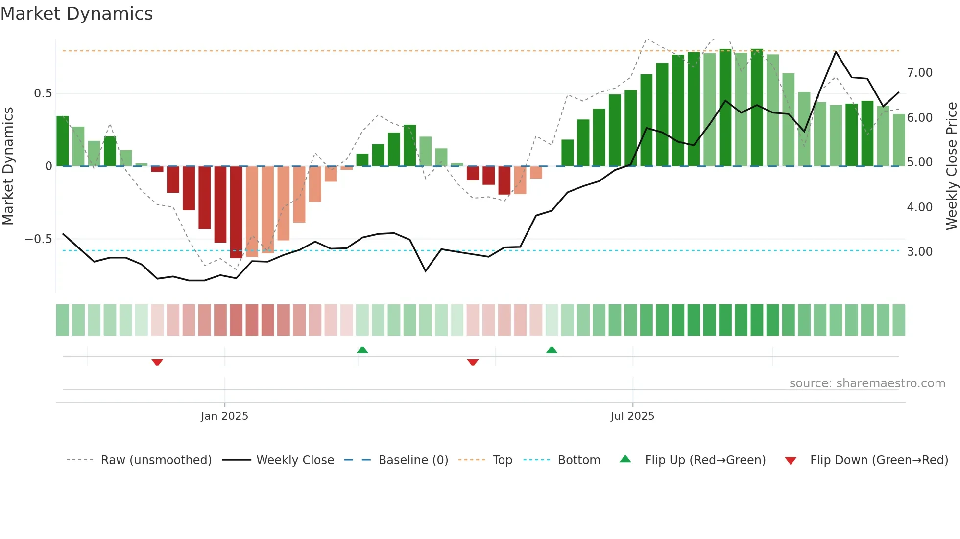ABRA weekly Market Dynamics chart