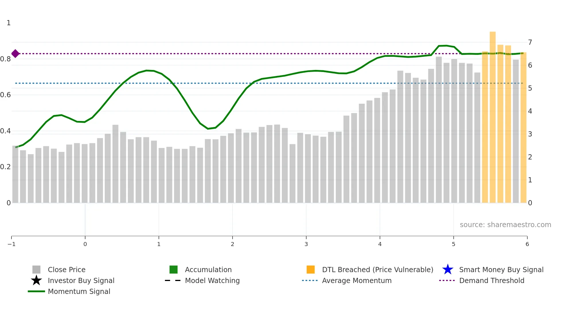 ABRA weekly Smart Money chart