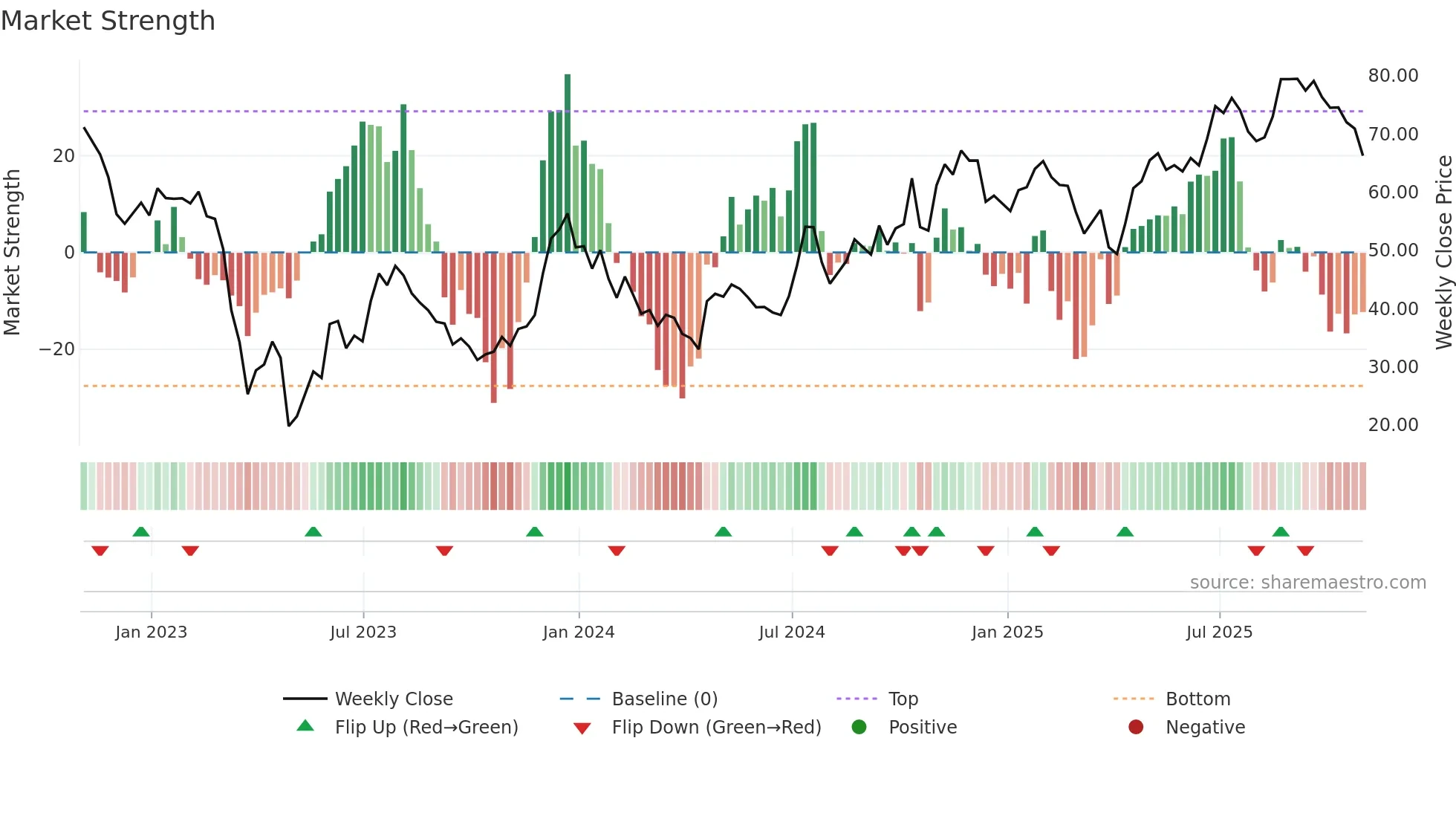 MCB weekly Market Strength chart