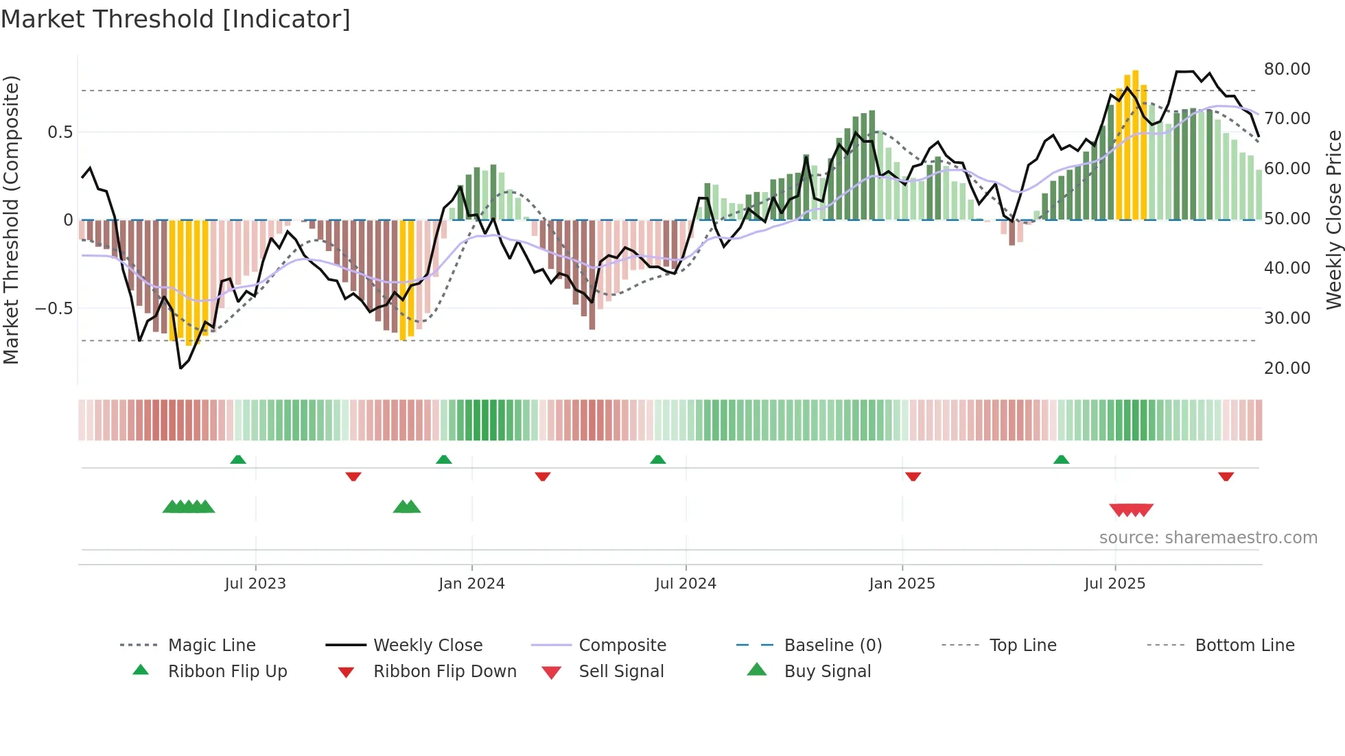 MCB weekly Market Threshold chart