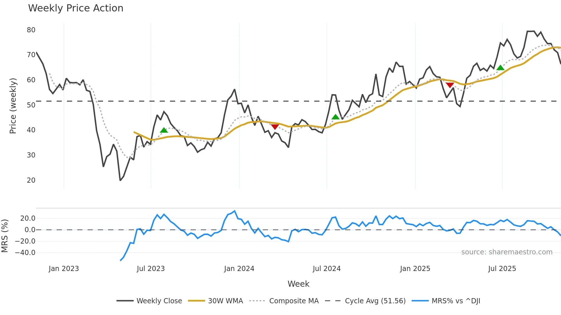 MCB weekly Price Action chart, closing 2025-10-31