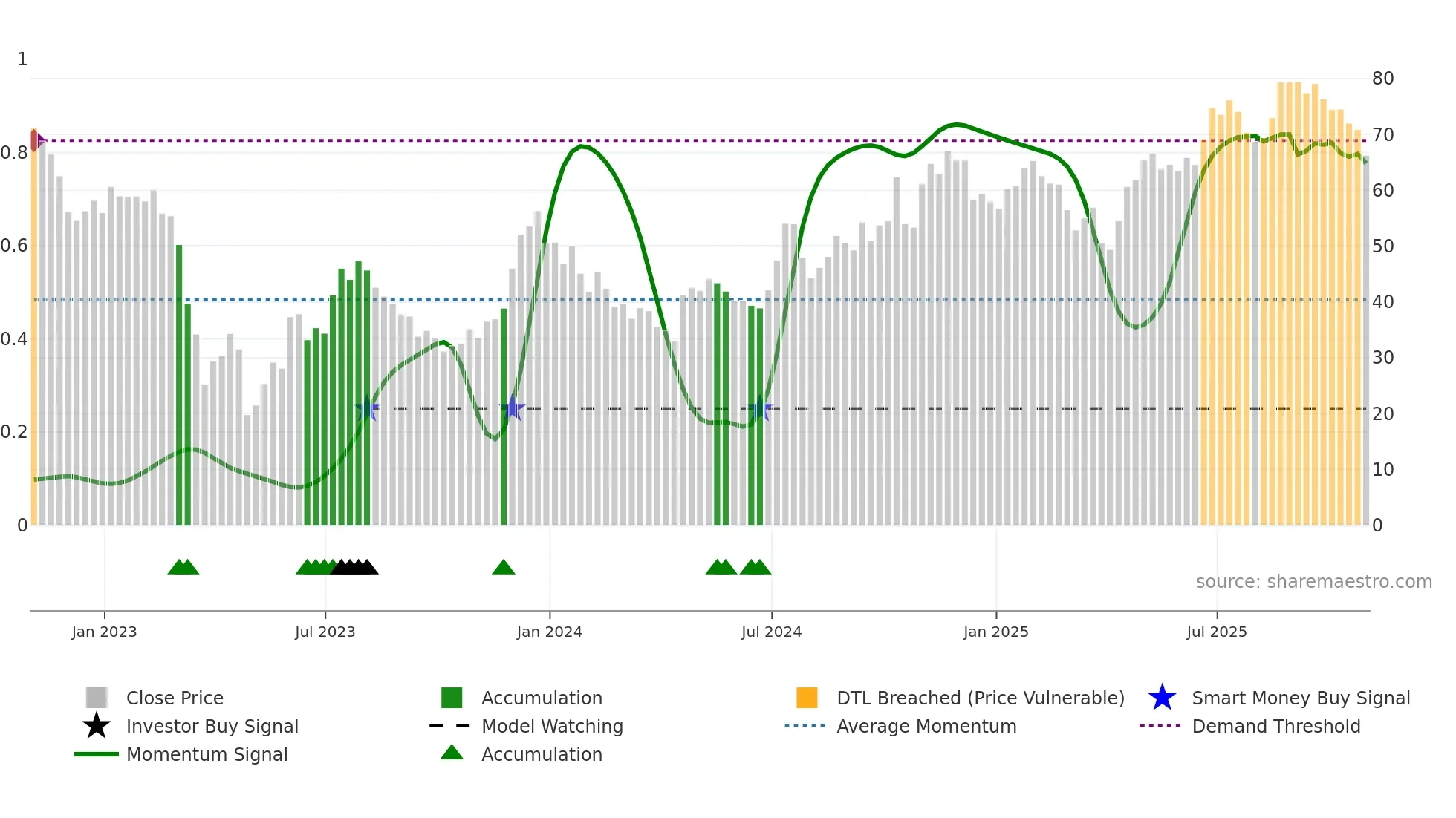 MCB weekly Smart Money chart