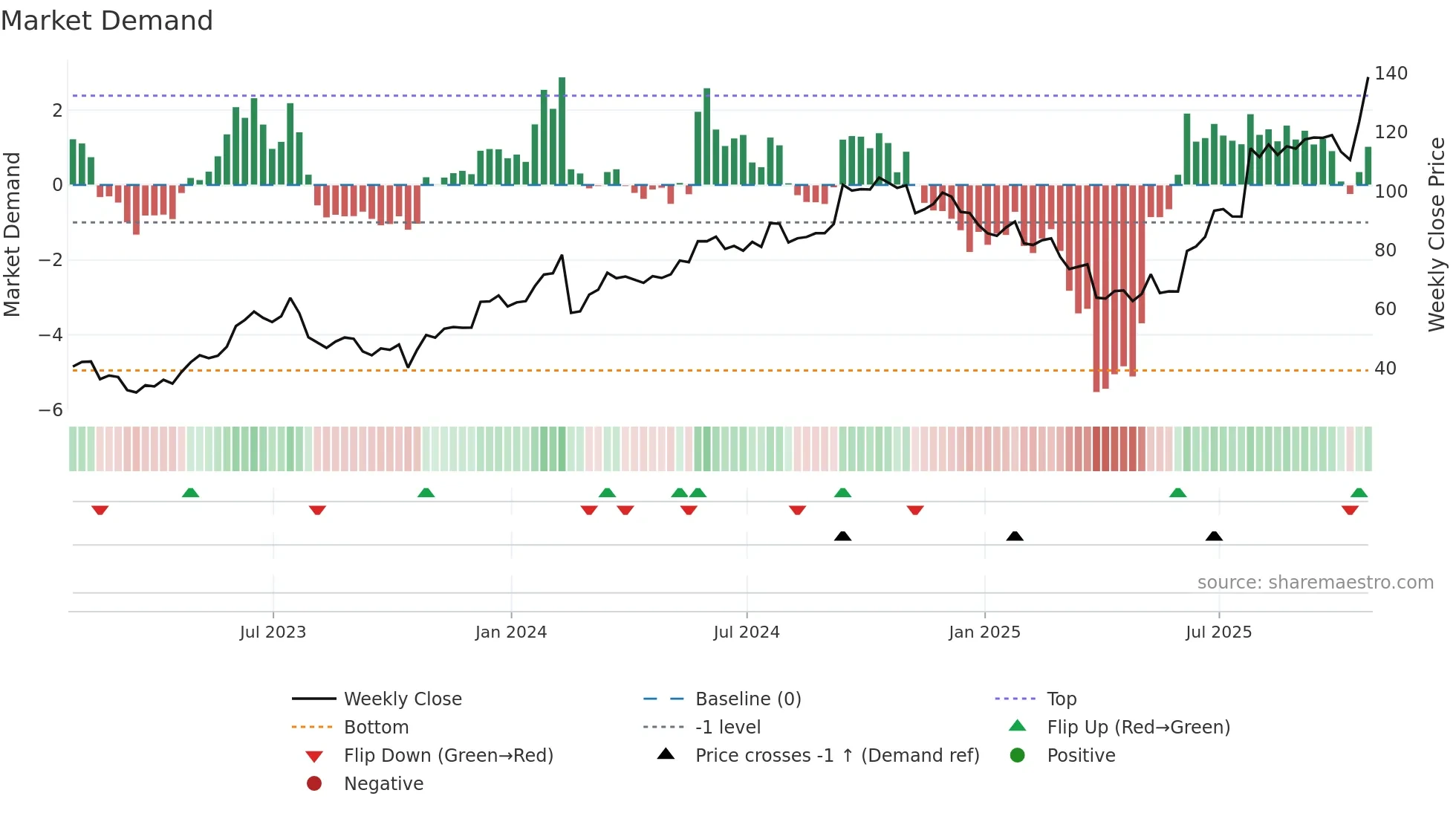 BELFA weekly Market Demand chart