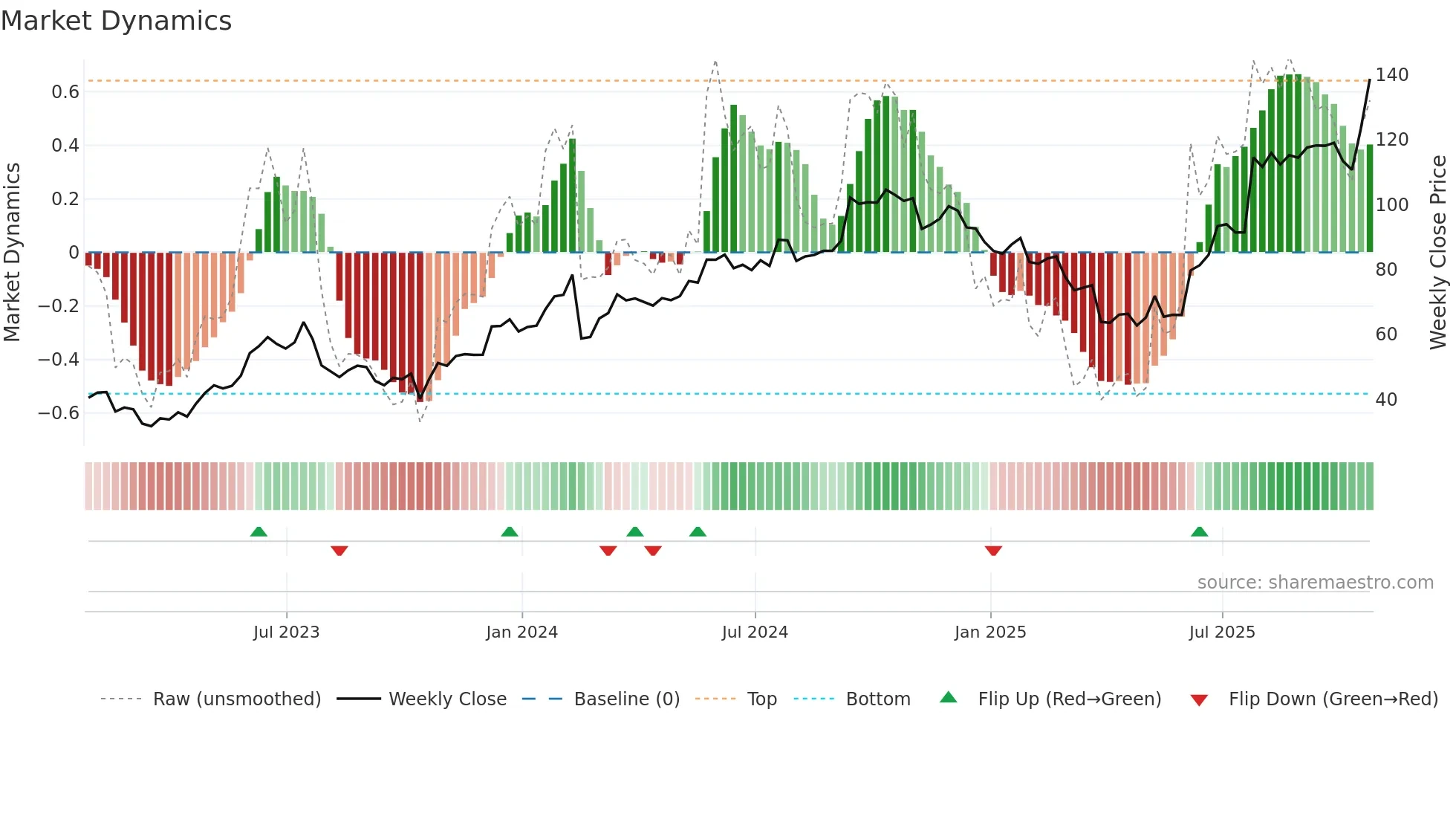 BELFA weekly Market Dynamics chart