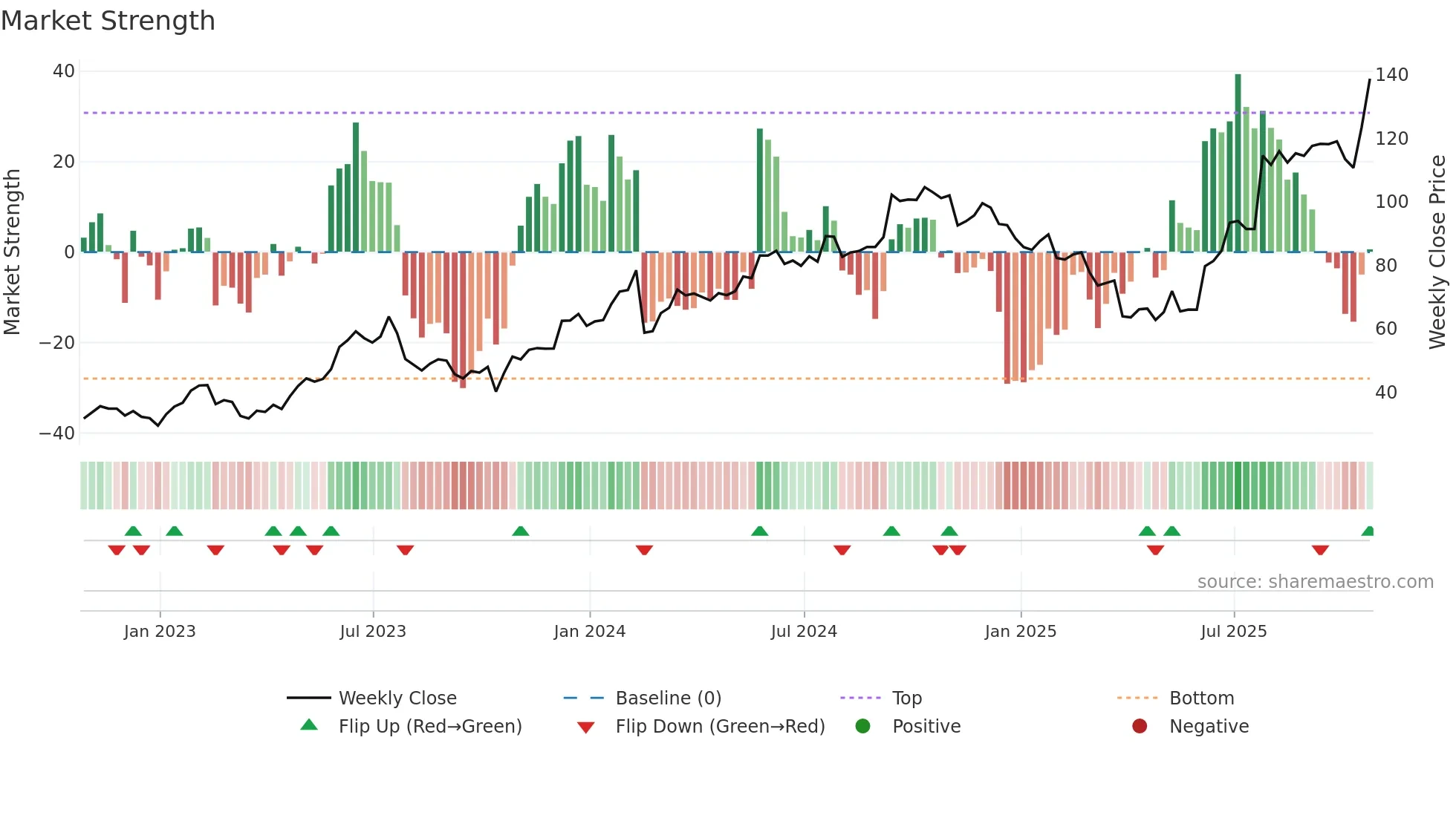 BELFA weekly Market Strength chart