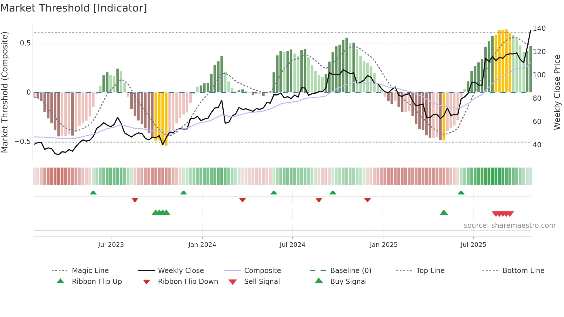 BELFA weekly Market Threshold chart