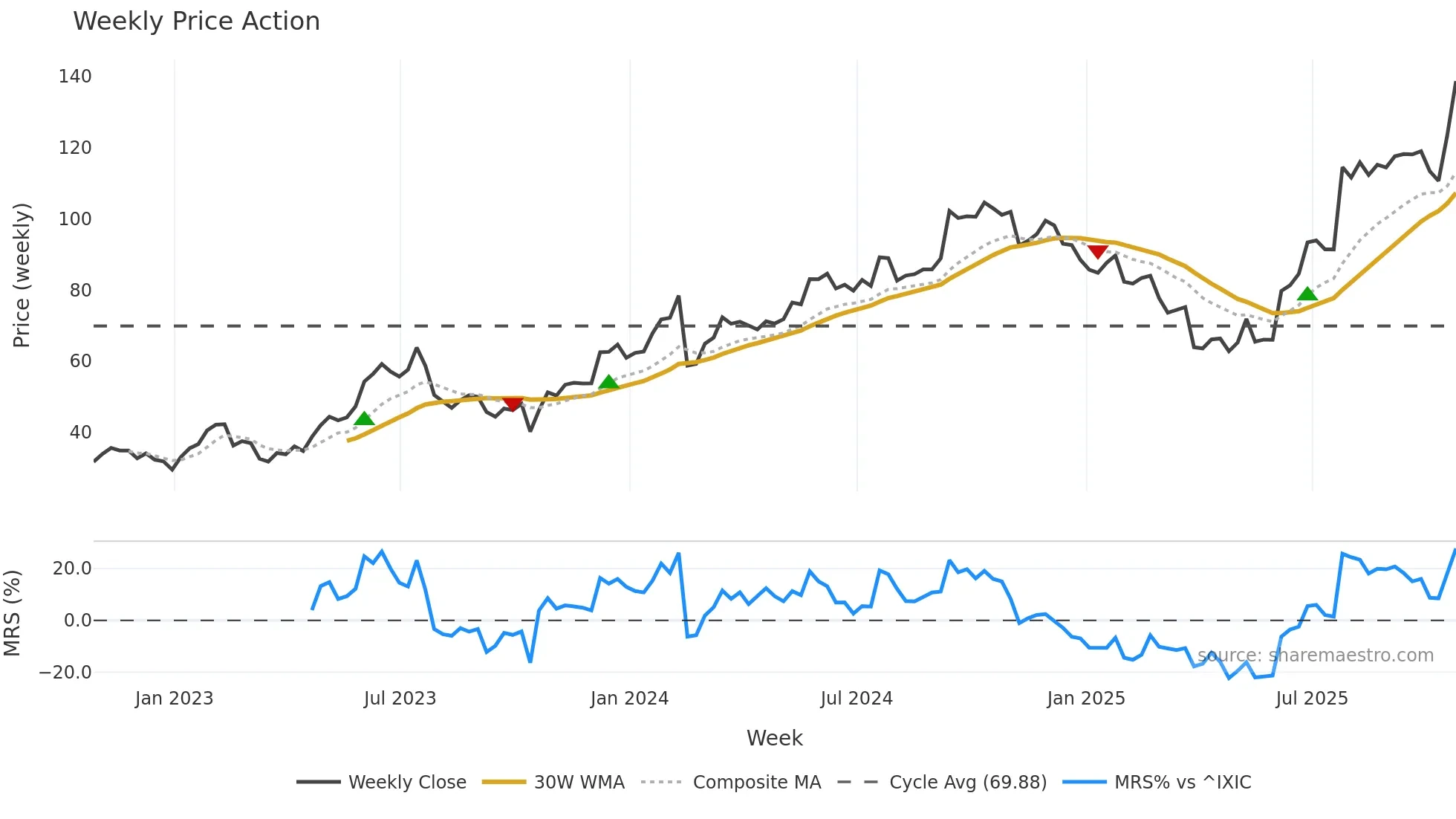 BELFA weekly Price Action chart, closing 2025-10-24