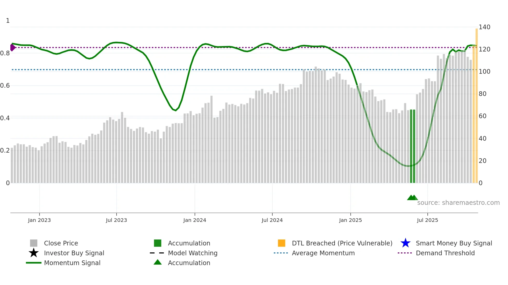 BELFA weekly Smart Money chart