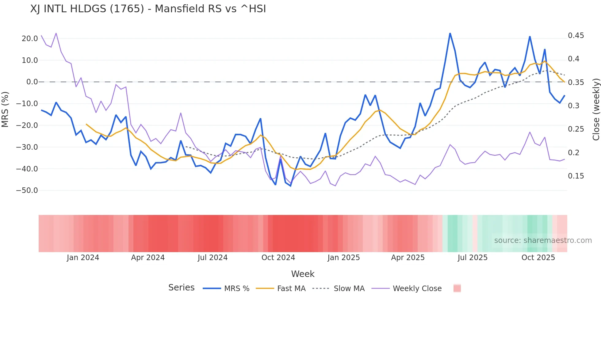 1765 Mansfield Relative Strength chart