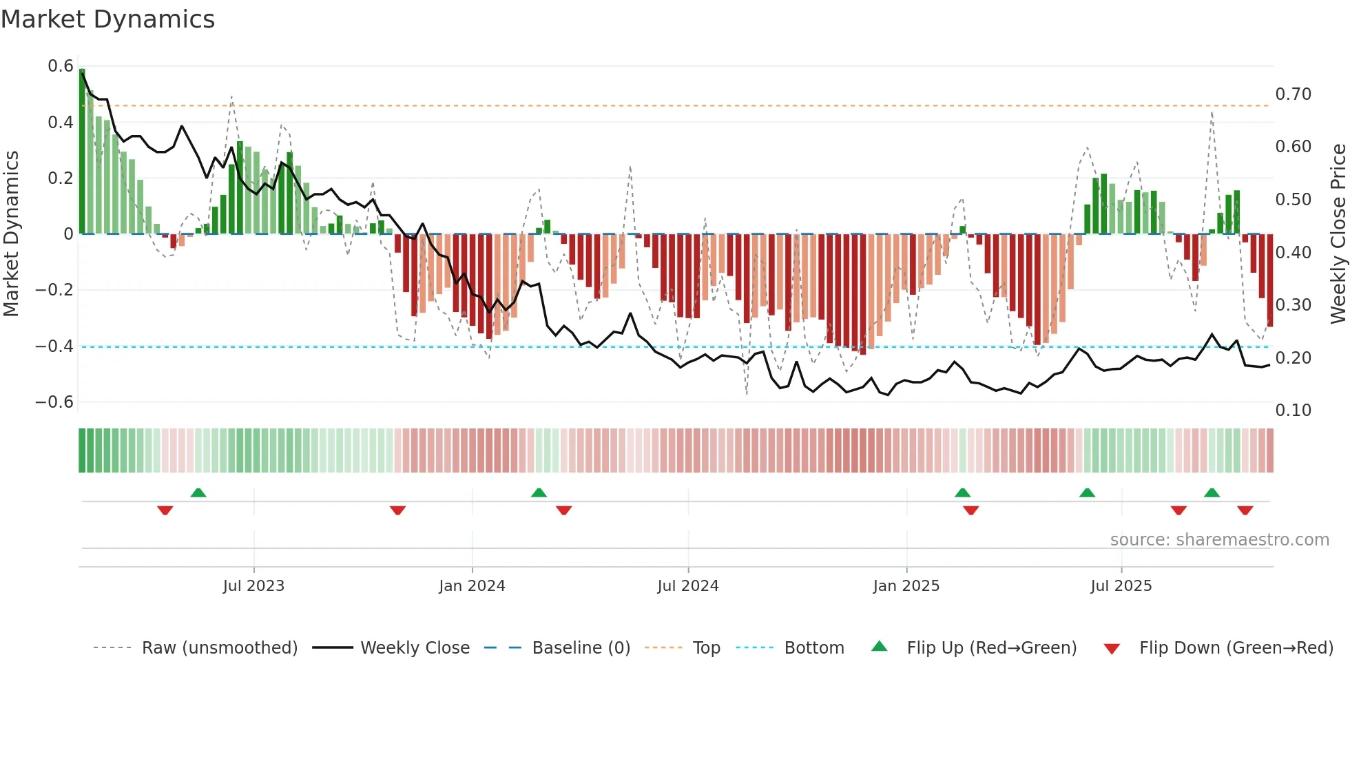 1765 weekly Market Dynamics chart