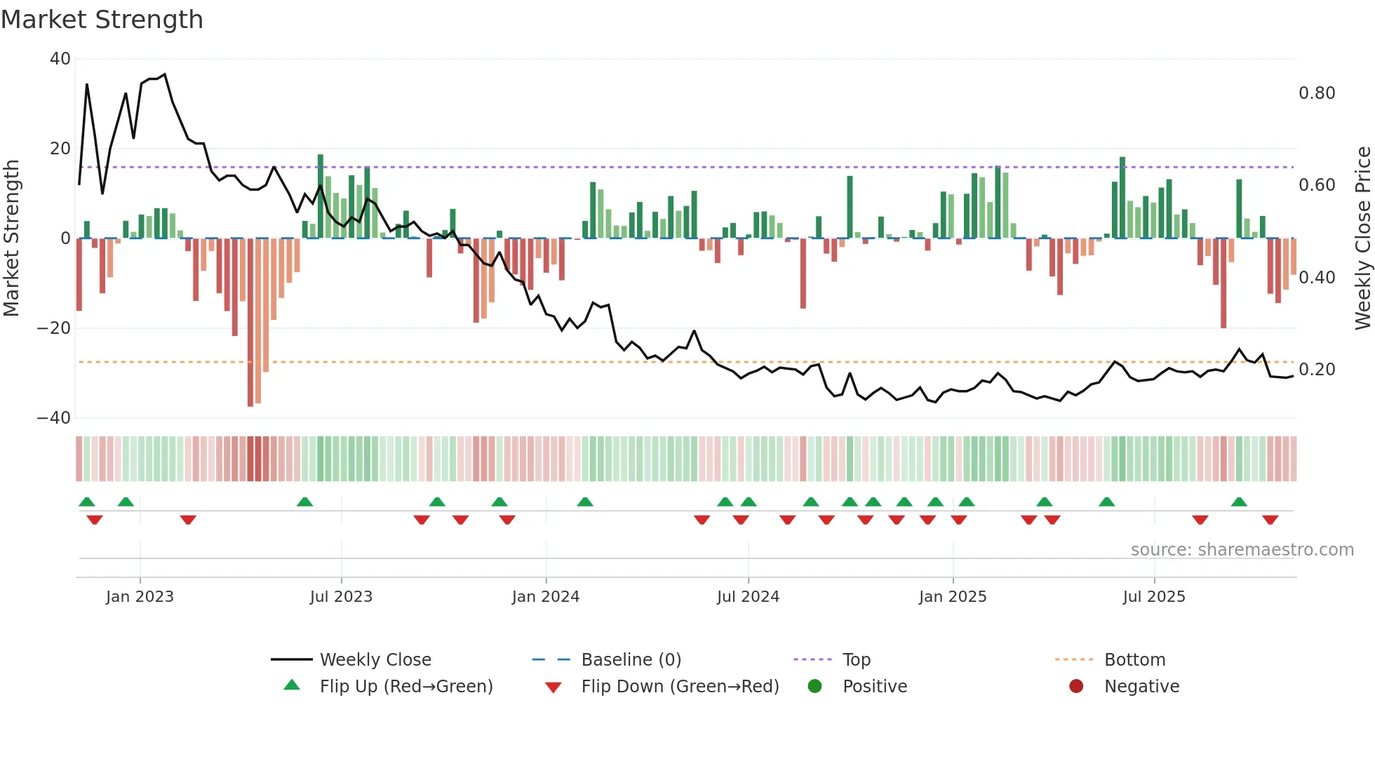 1765 weekly Market Strength chart
