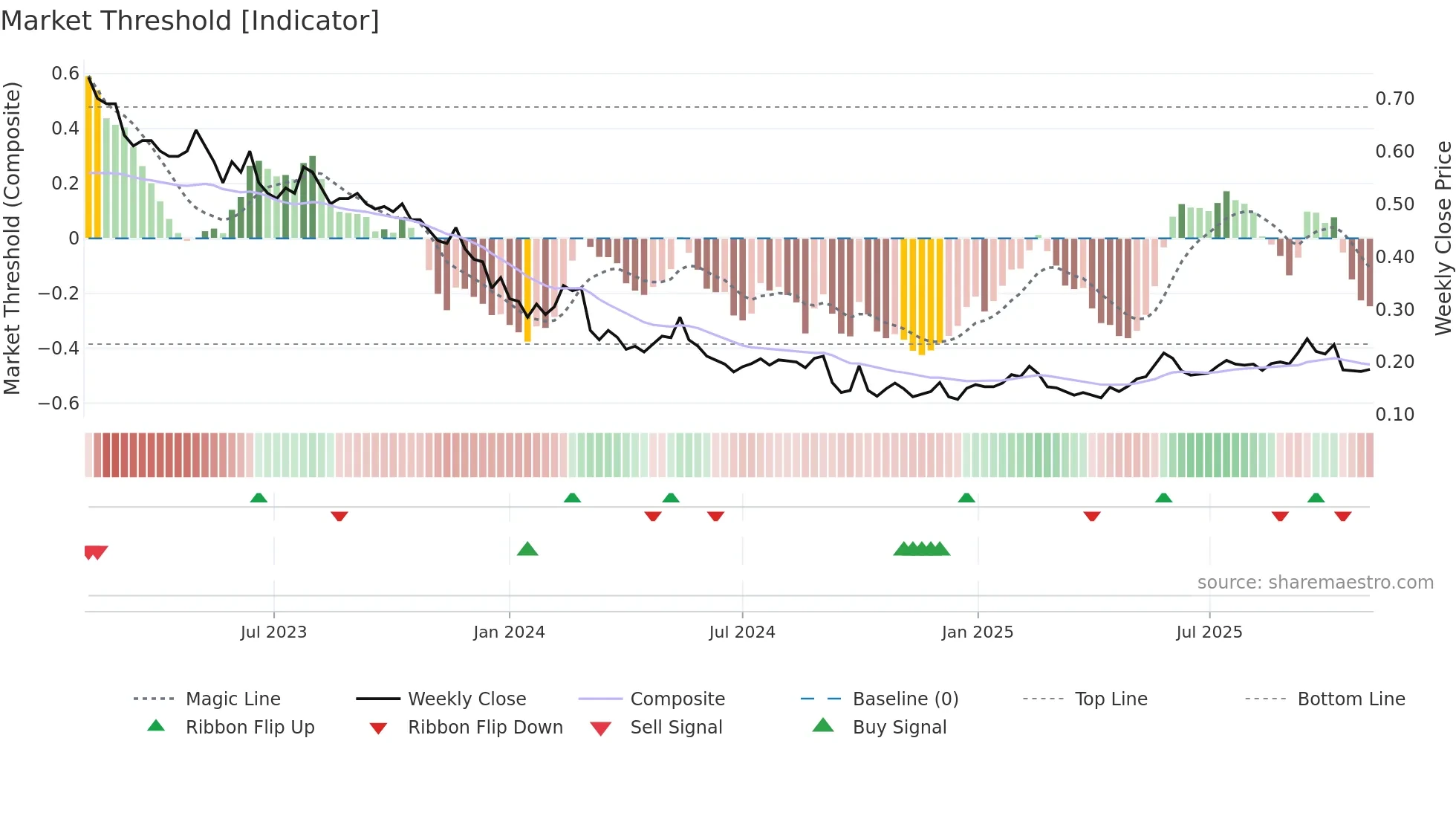 1765 weekly Market Threshold chart