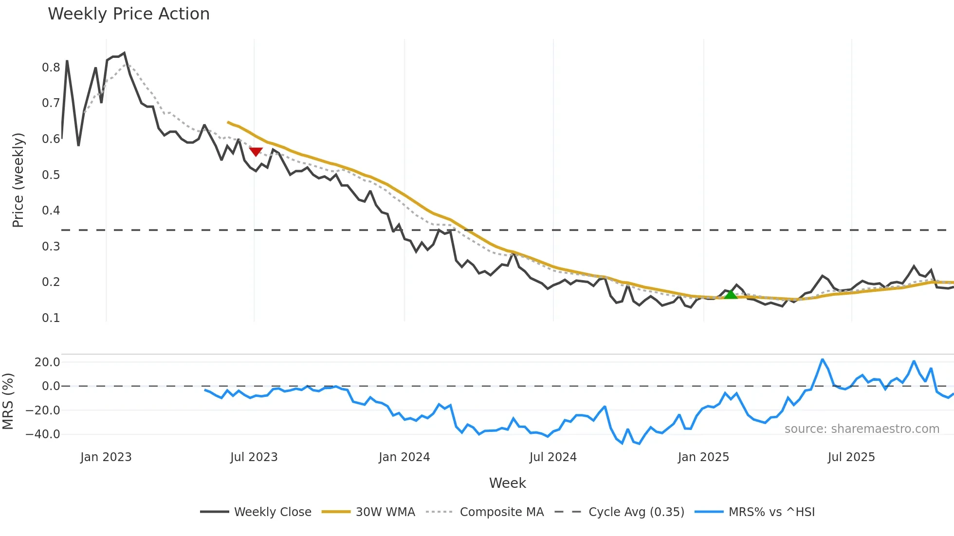 1765 weekly Price Action chart, closing 2025-11-03