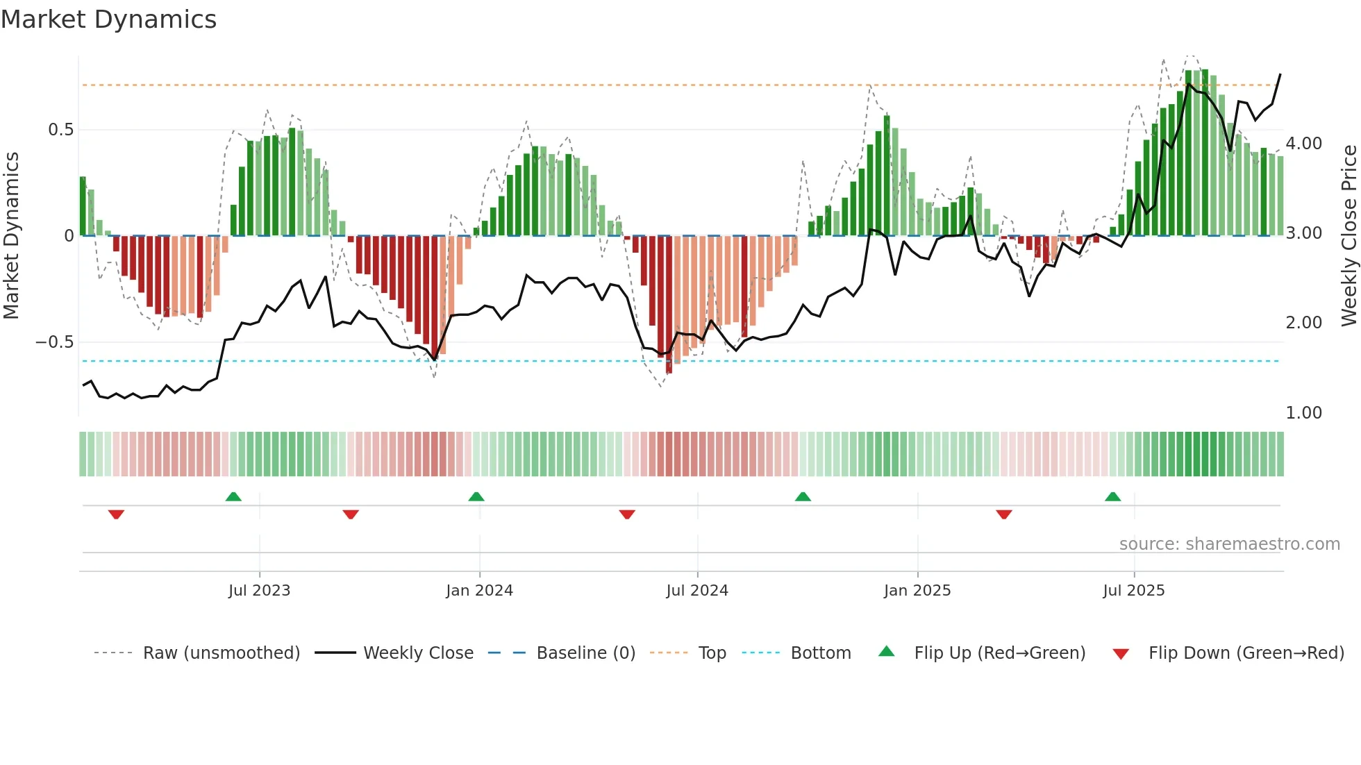QD weekly Market Dynamics chart
