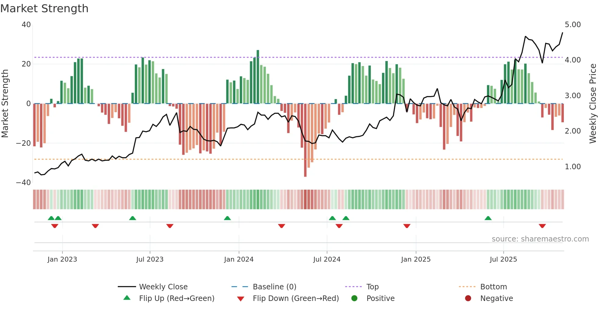 QD weekly Market Strength chart