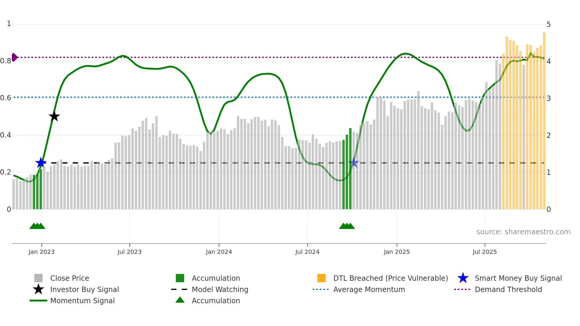 QD weekly Smart Money chart