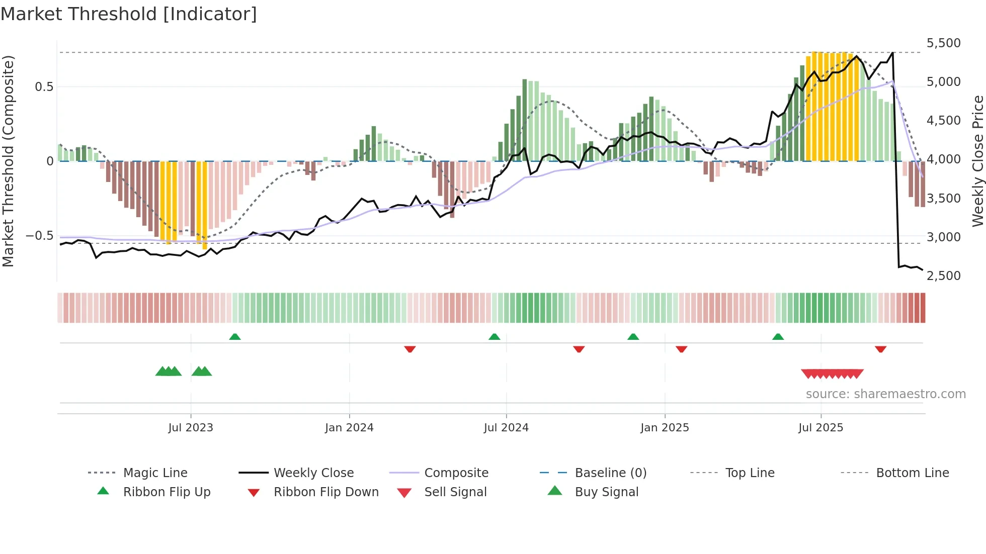 9436 weekly Market Threshold chart