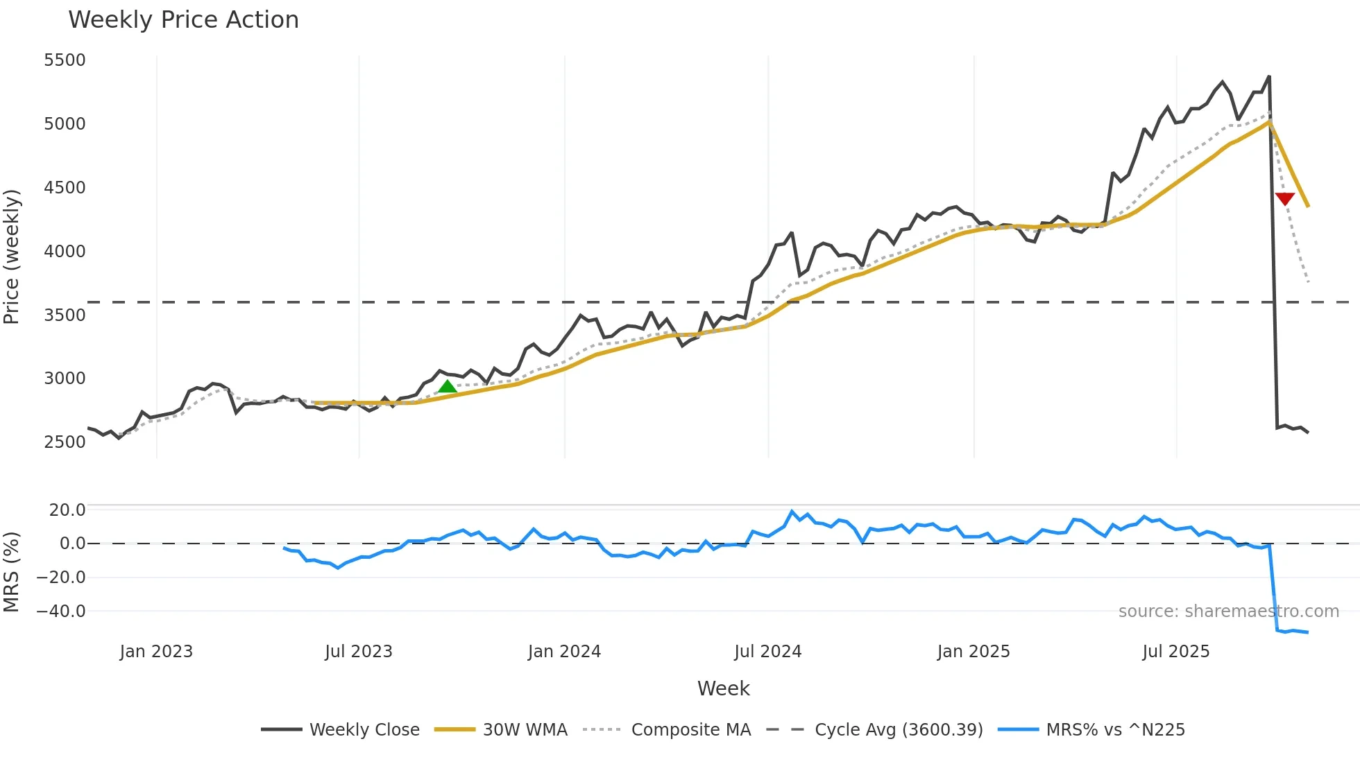 9436 weekly Price Action chart, closing 2025-10-27