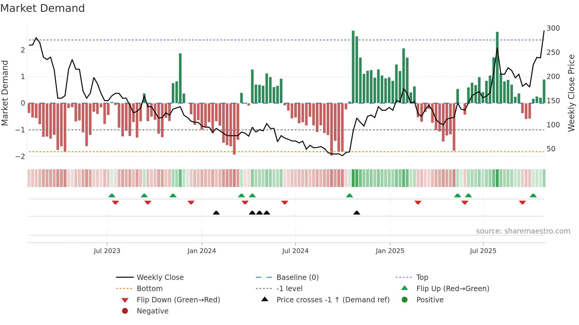 ALK weekly Market Demand chart