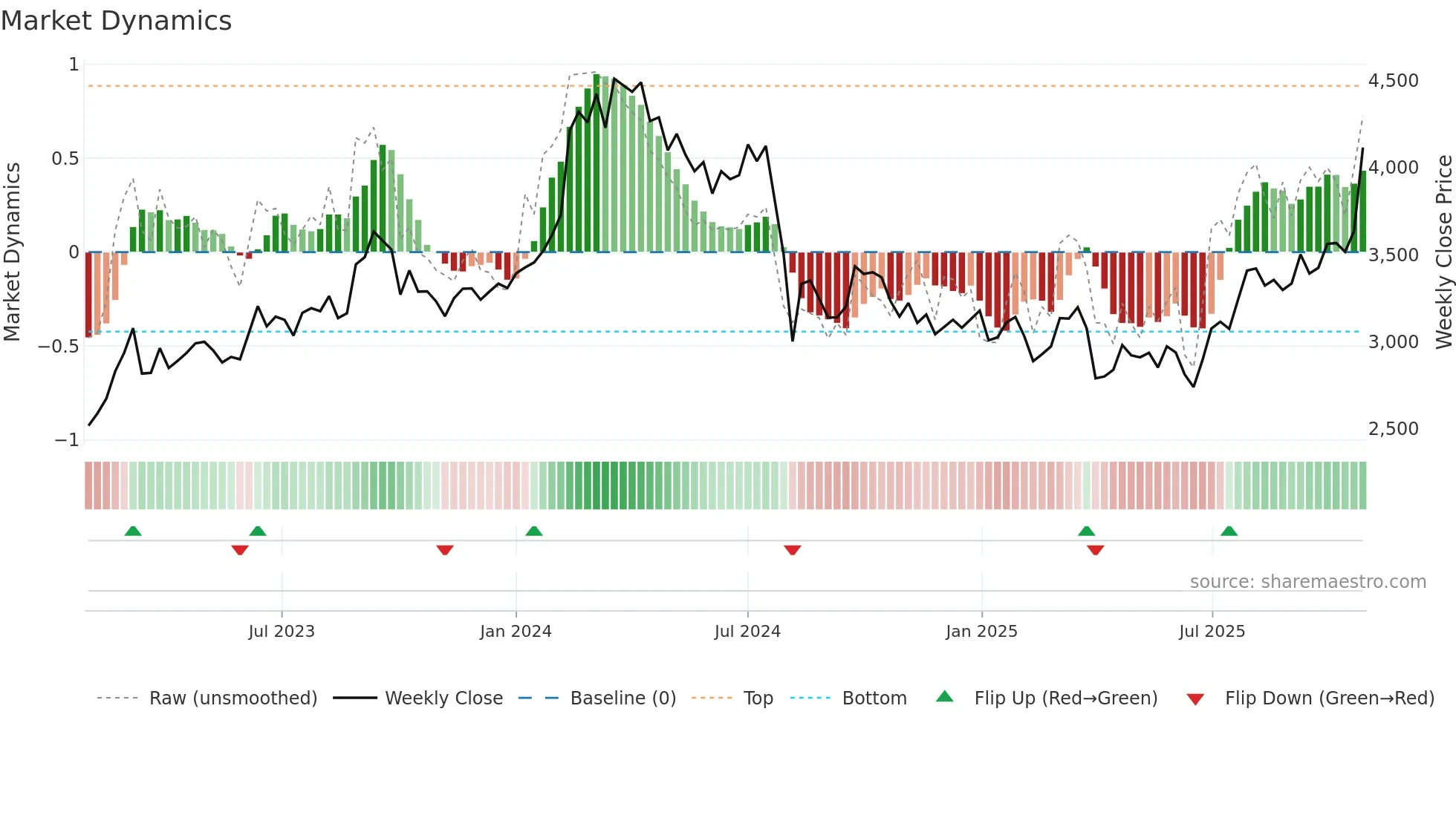6302 weekly Market Dynamics chart