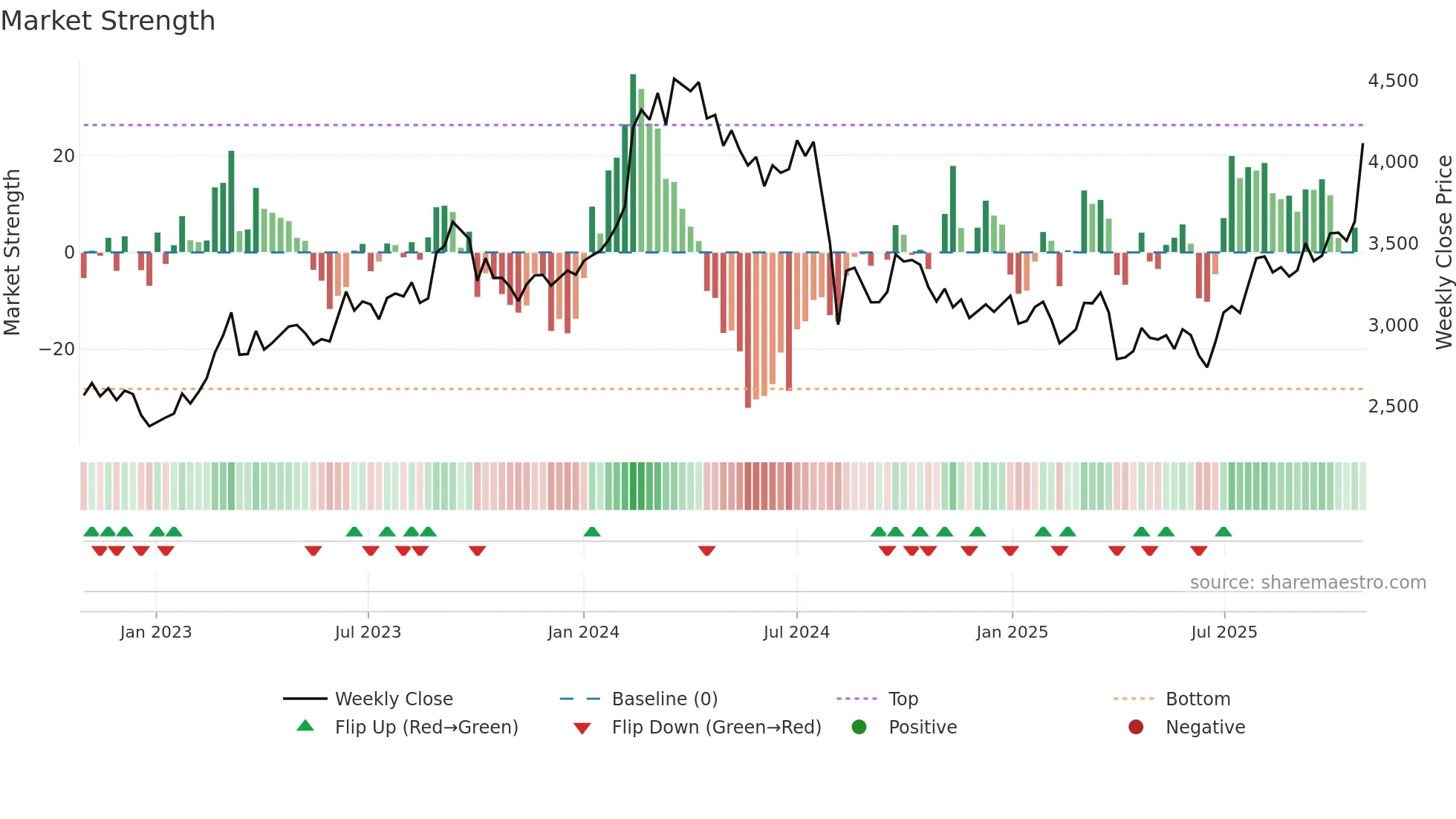 6302 weekly Market Strength chart