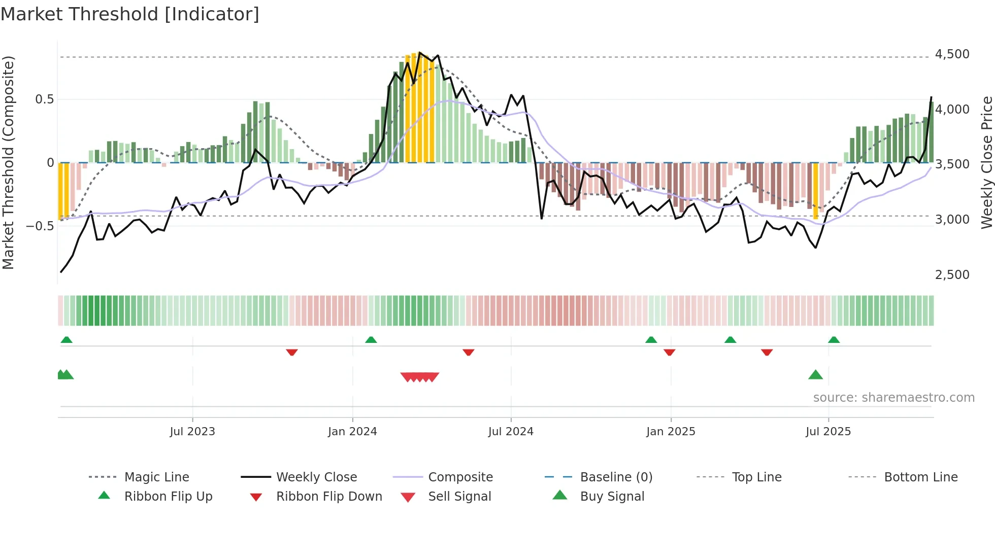6302 weekly Market Threshold chart