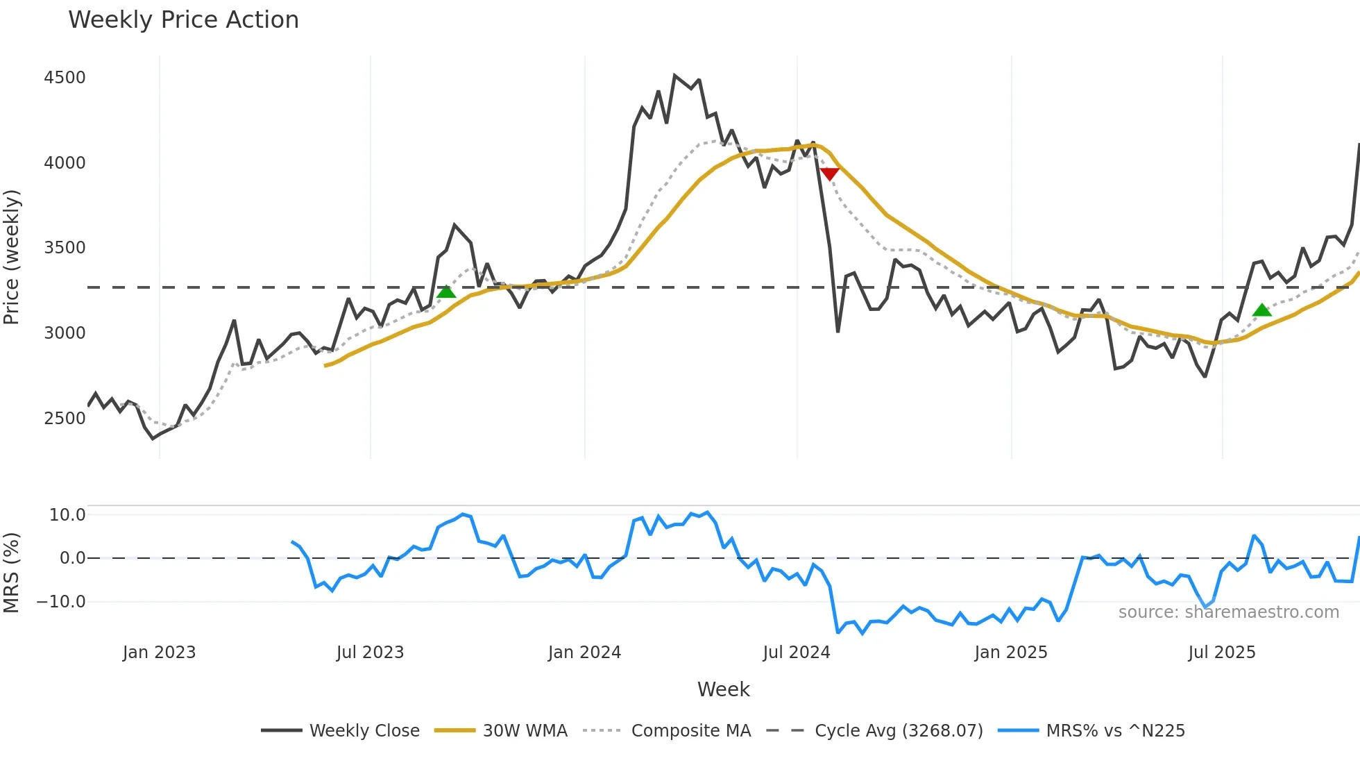 6302 weekly Price Action chart, closing 2025-10-27