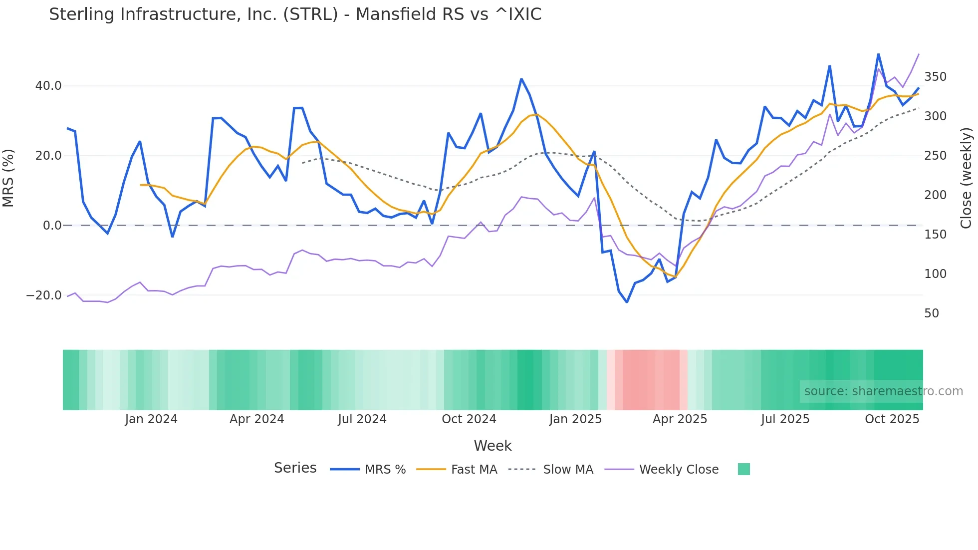 STRL Mansfield Relative Strength chart