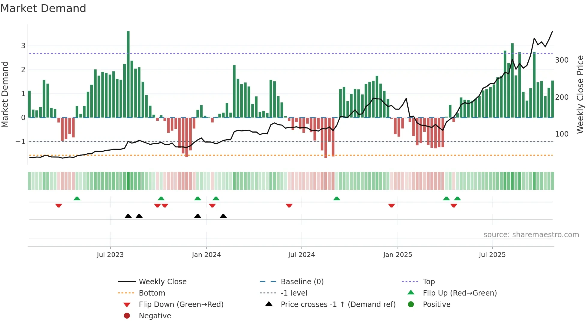 STRL weekly Market Demand chart