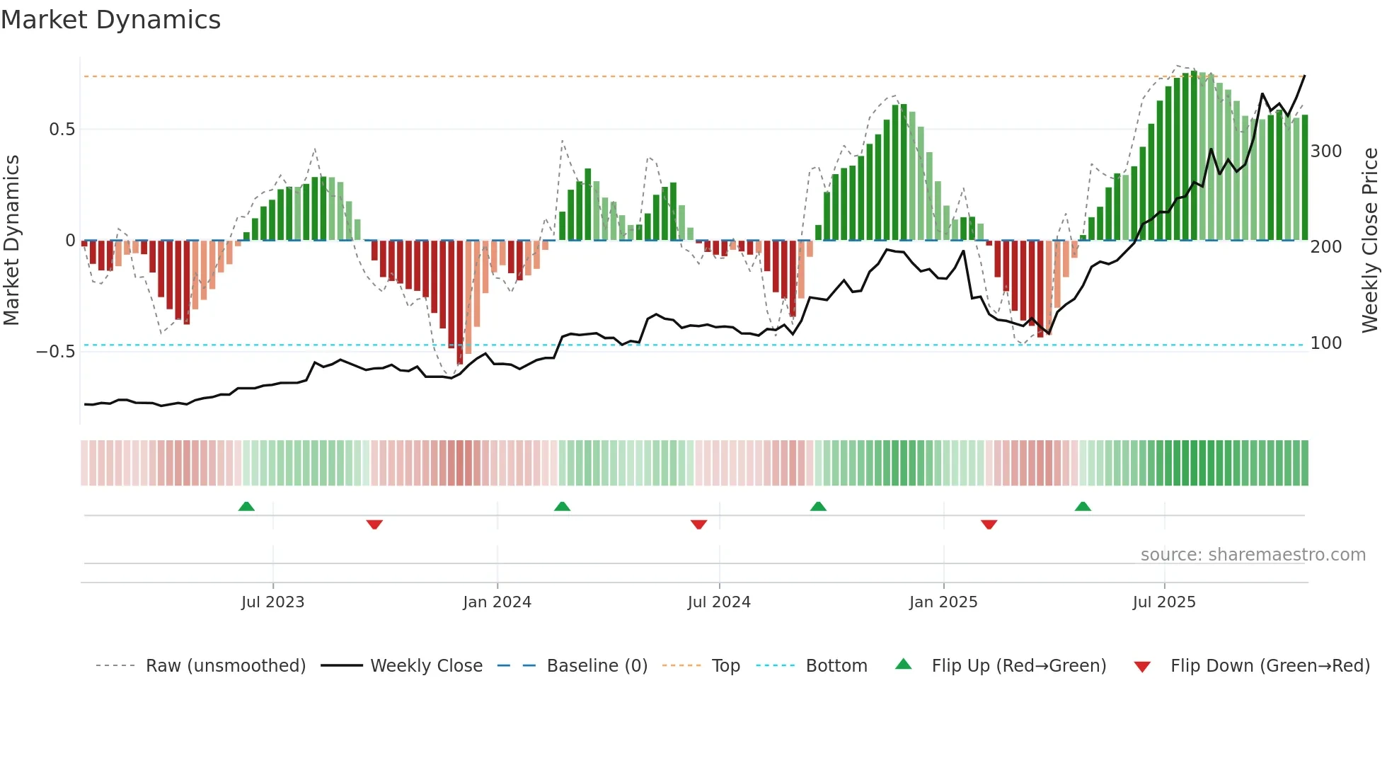 STRL weekly Market Dynamics chart
